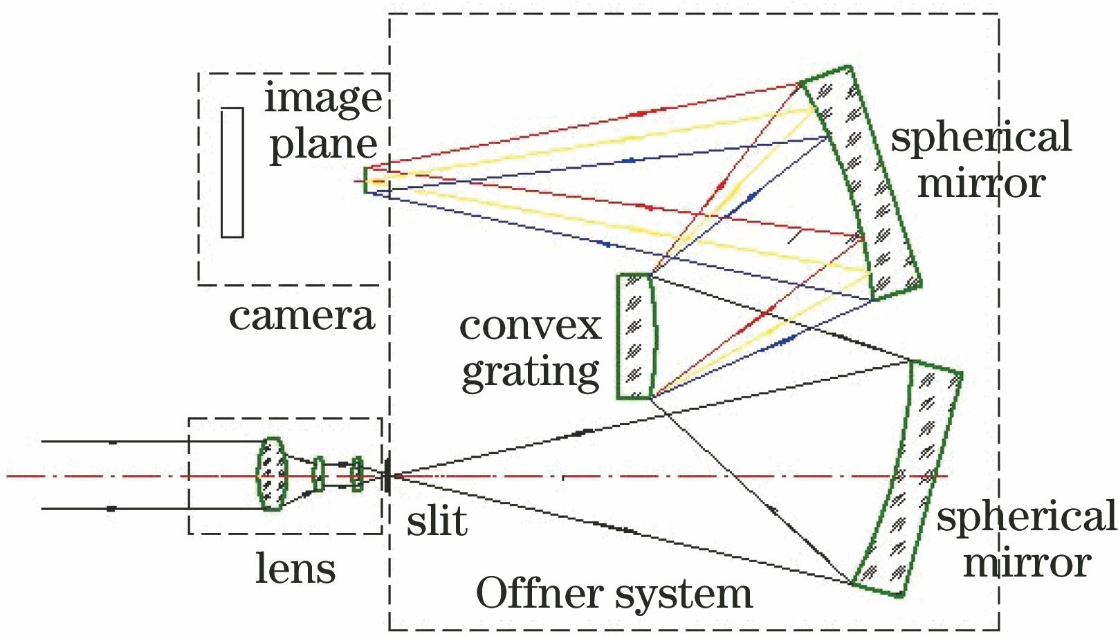 Structural composition of an Offner imaging spectrometer