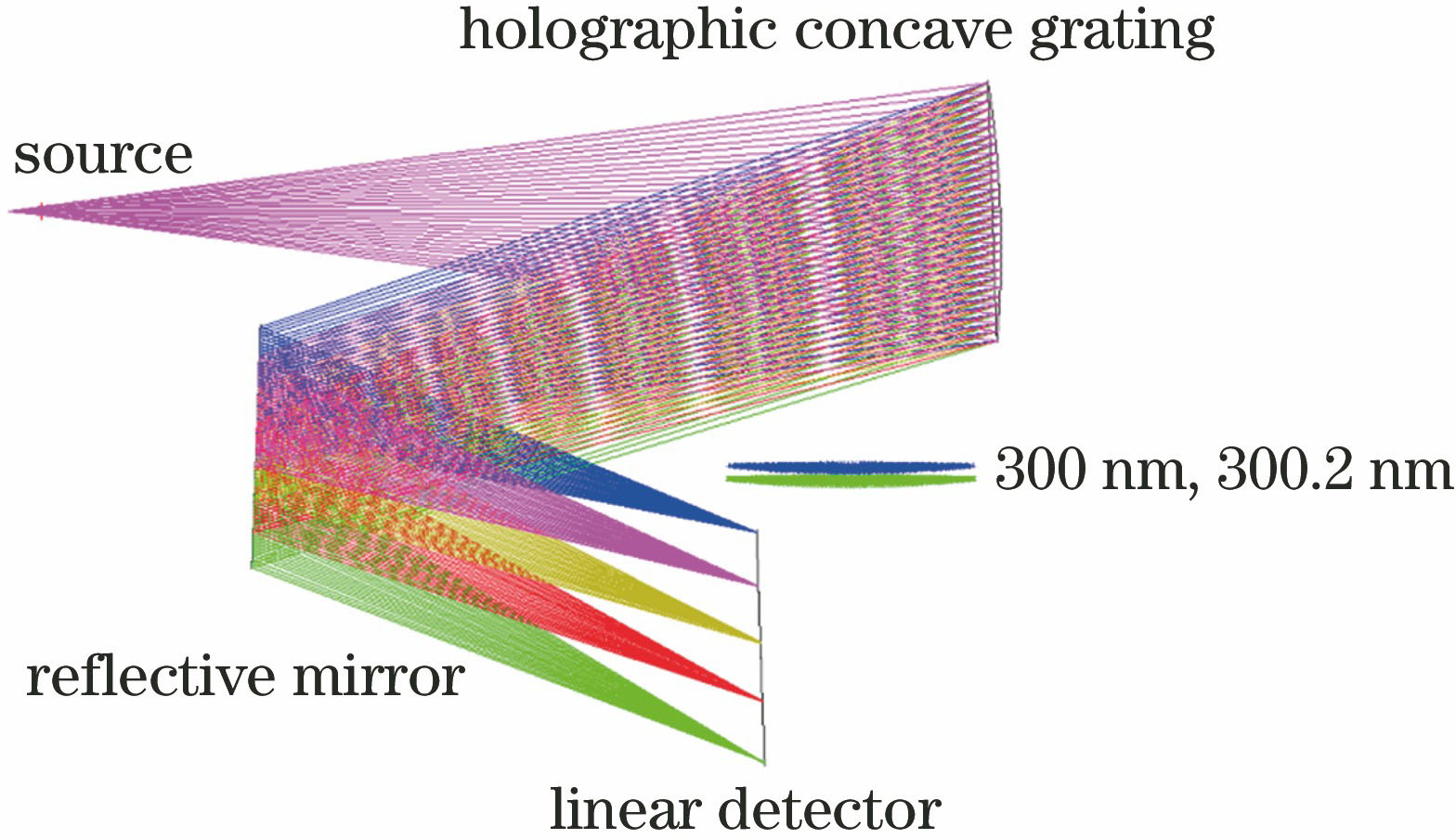 Simulation results of the flat field holographic concave grating