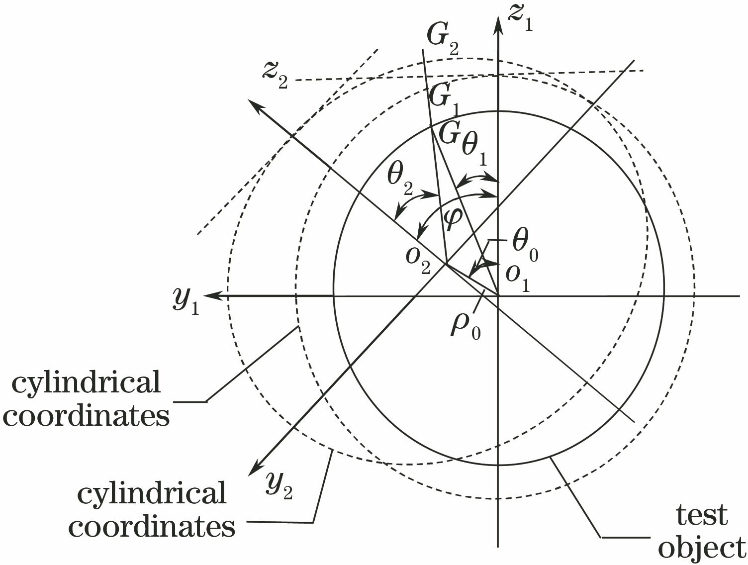 Coordinate transformation relations in cylindrical coordinate systems