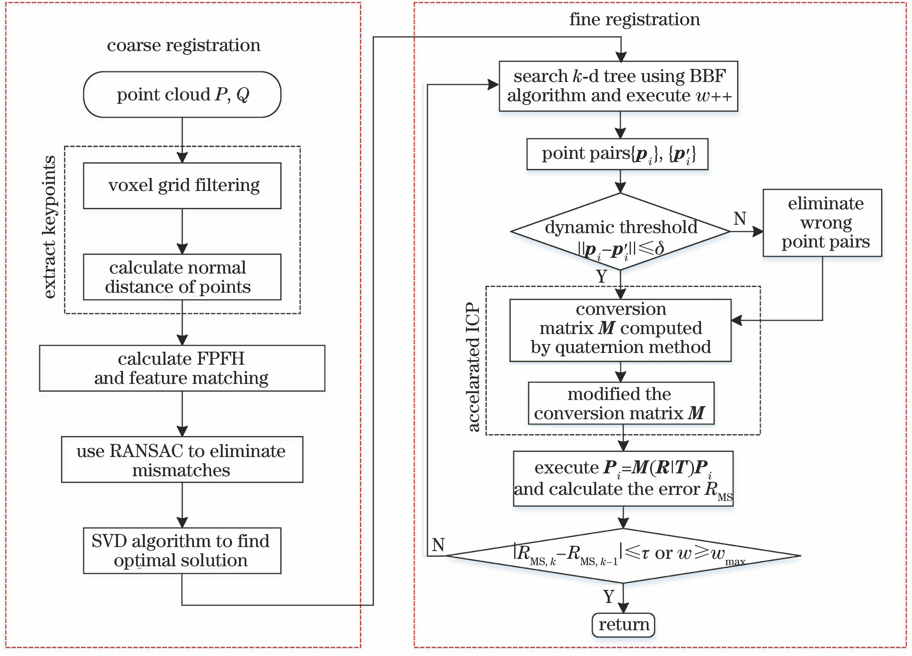 Flowchart of registration of point clouds P and Q