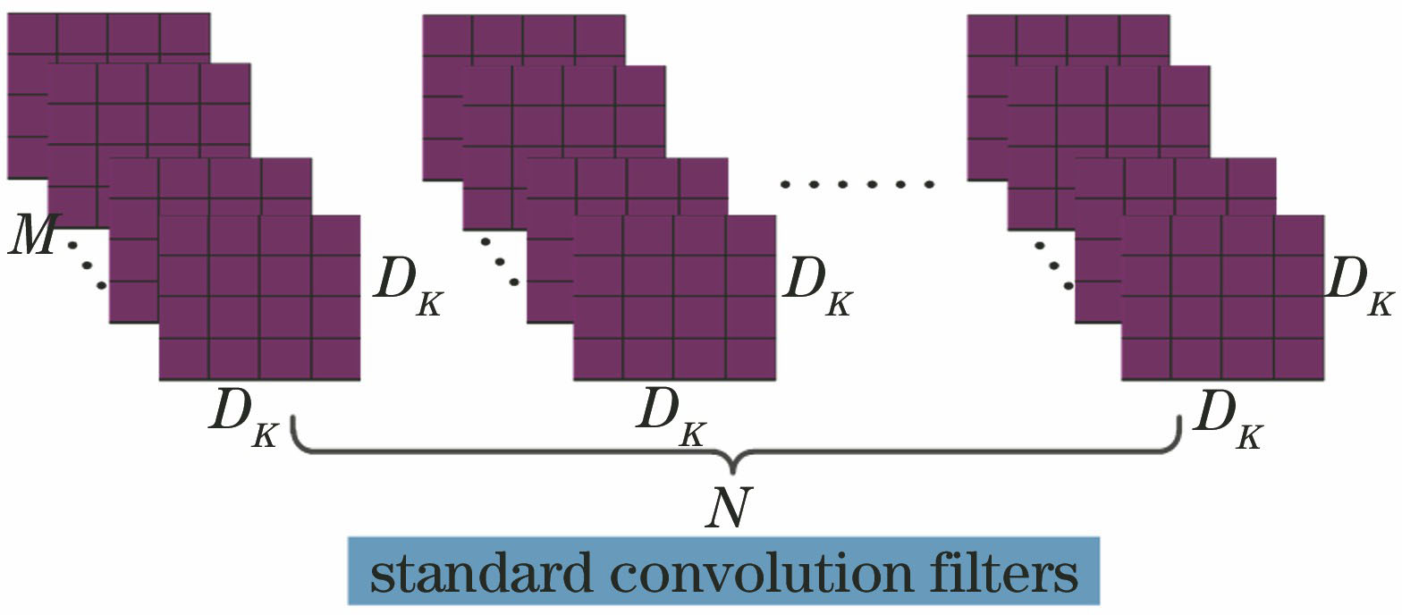 Structure of standard convolution filters