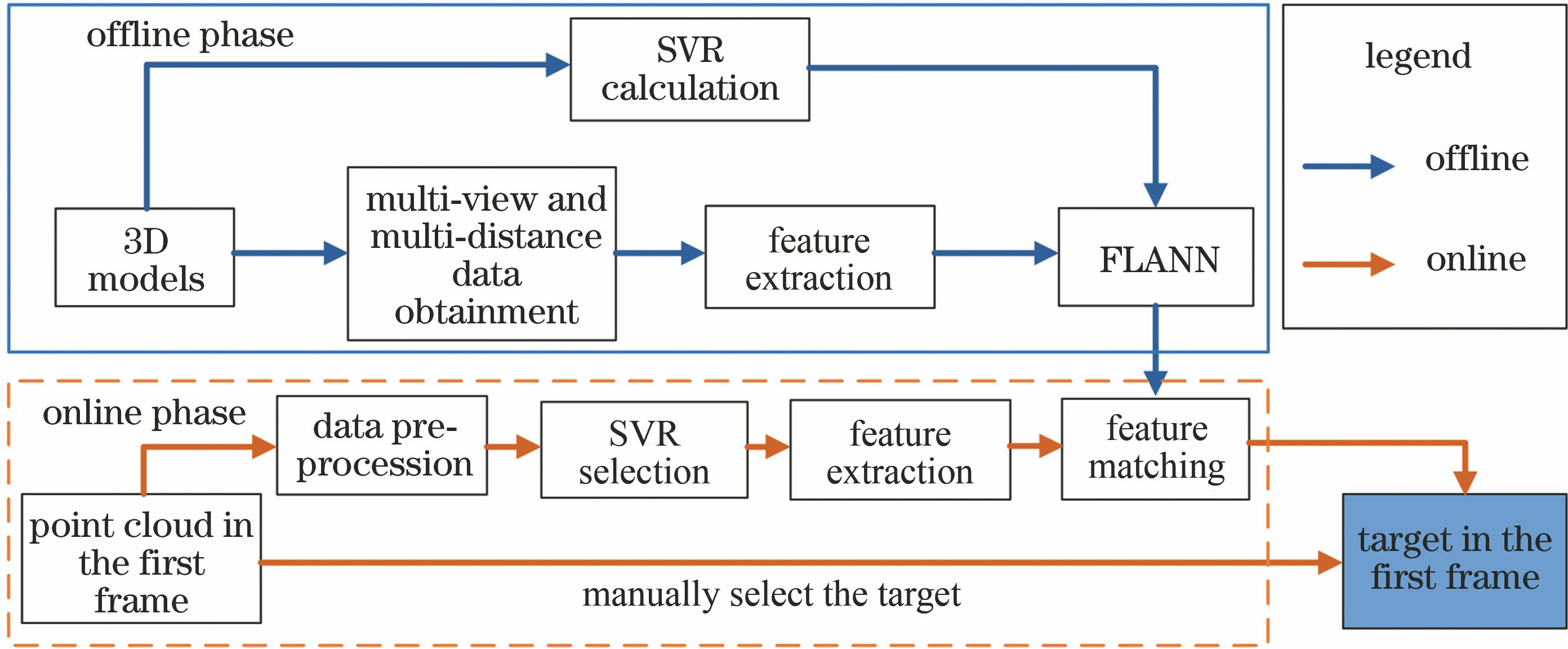 Point cloud target recognition process based on SVR selection