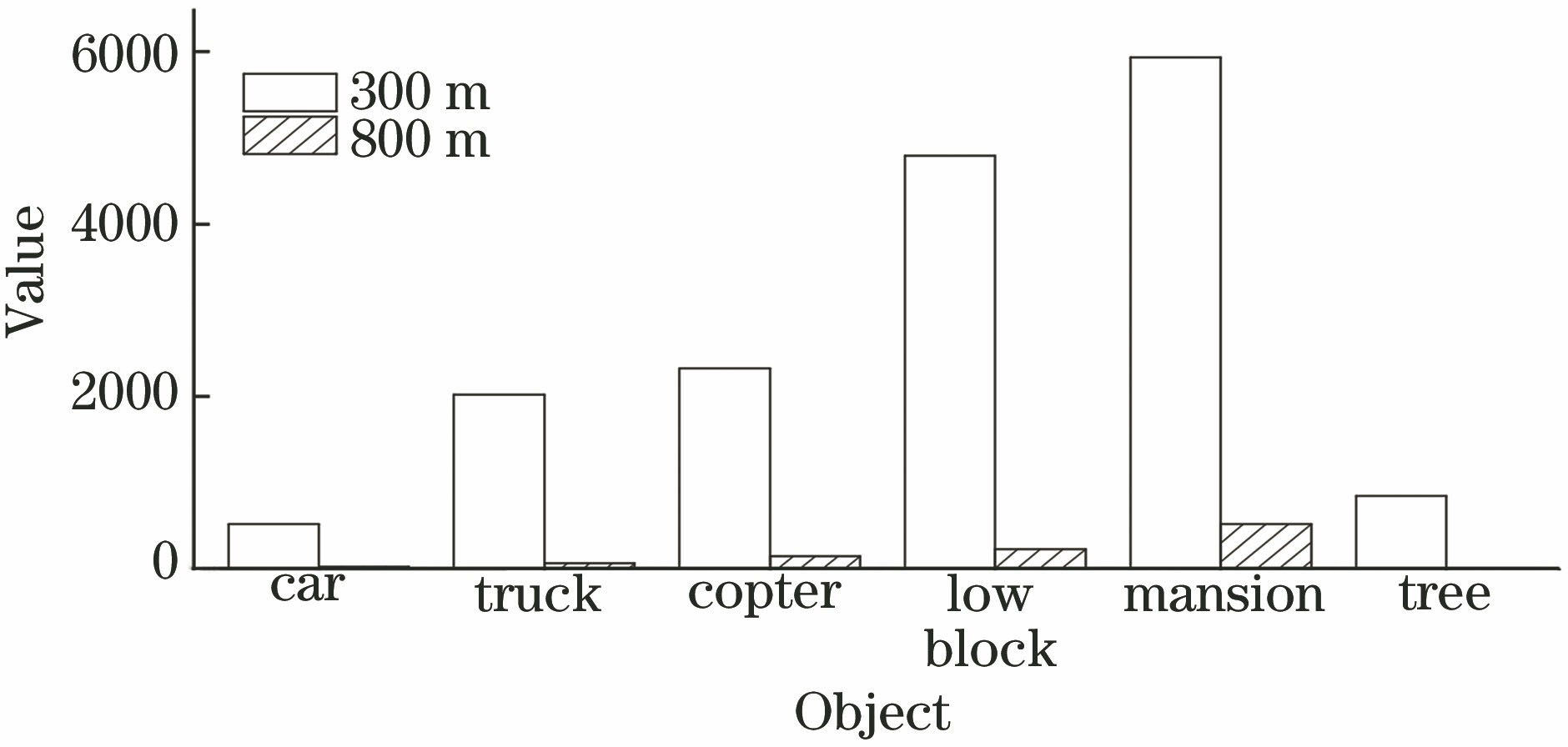 SVR values of six objects for two LIDAR-object distances