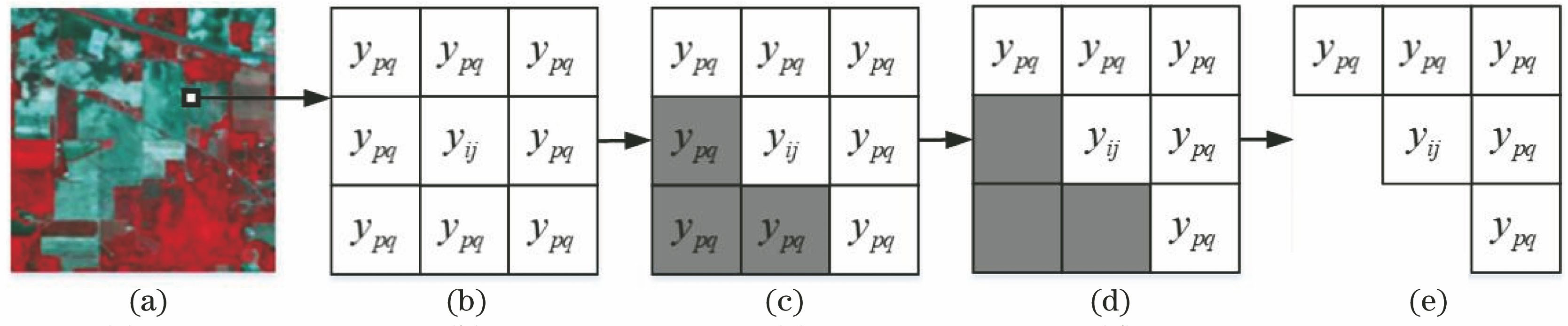 Process of removing background point. (a) Original image; (b) random sample points; (c) non-nearest neighbor sample points; (d) processing non-nearest neighbor sample points; (e) filtered sample points