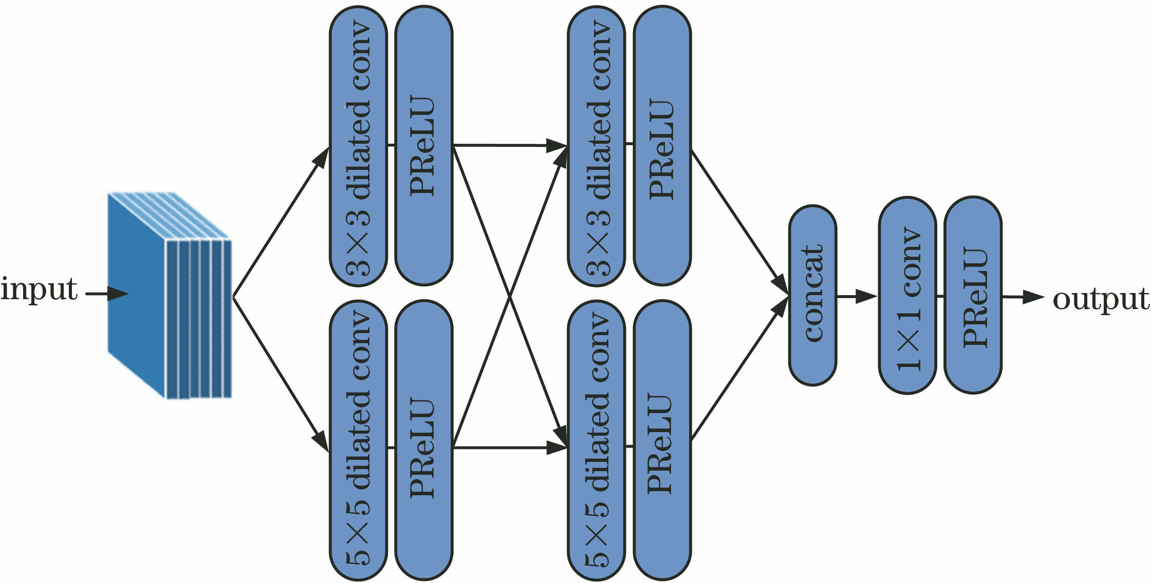 Illustration of the multi-scale feature extraction block