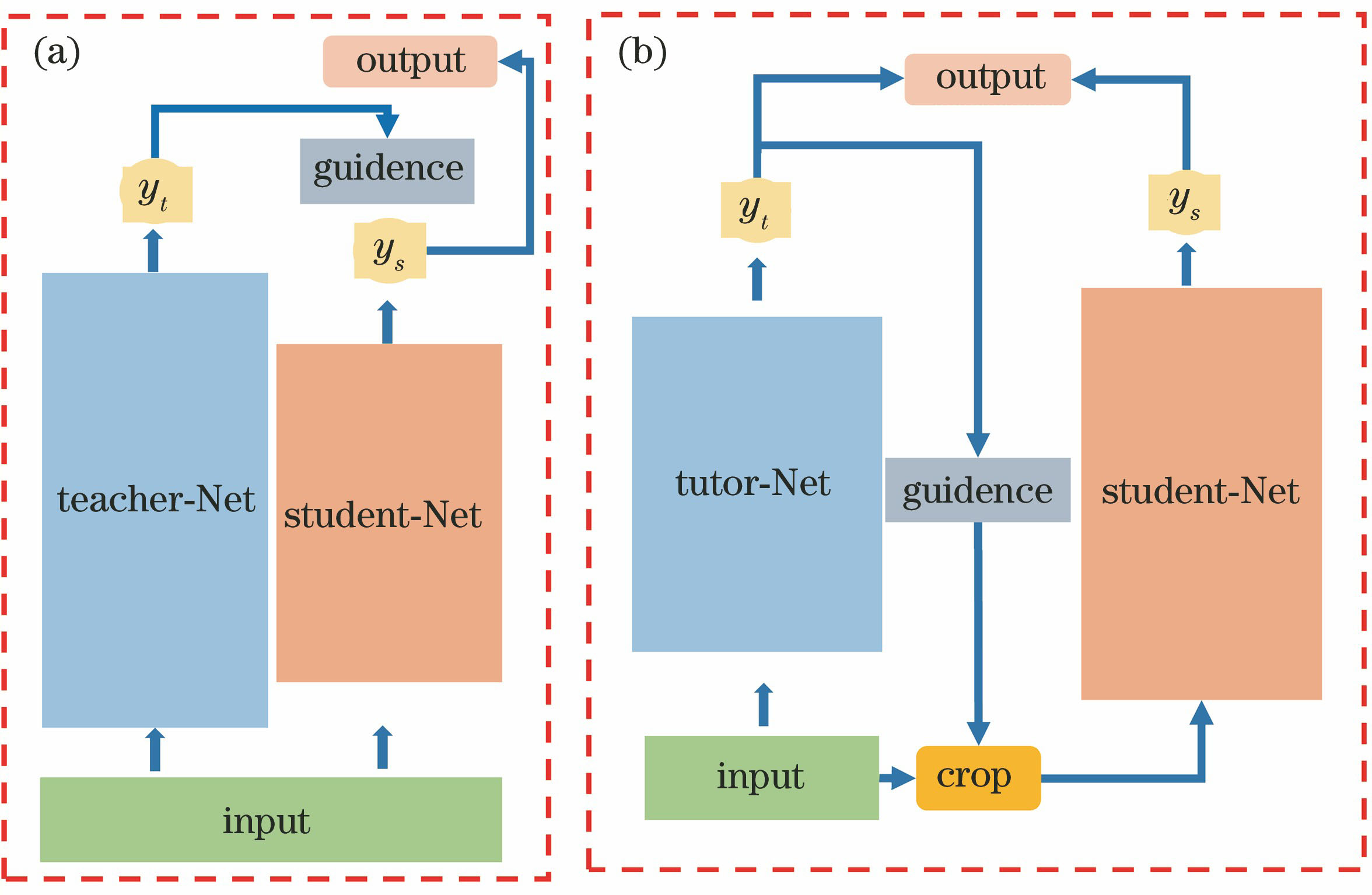 Traditional teacher-student network and proposed method. (a) Traditional teacher-student network; (b) proposed method