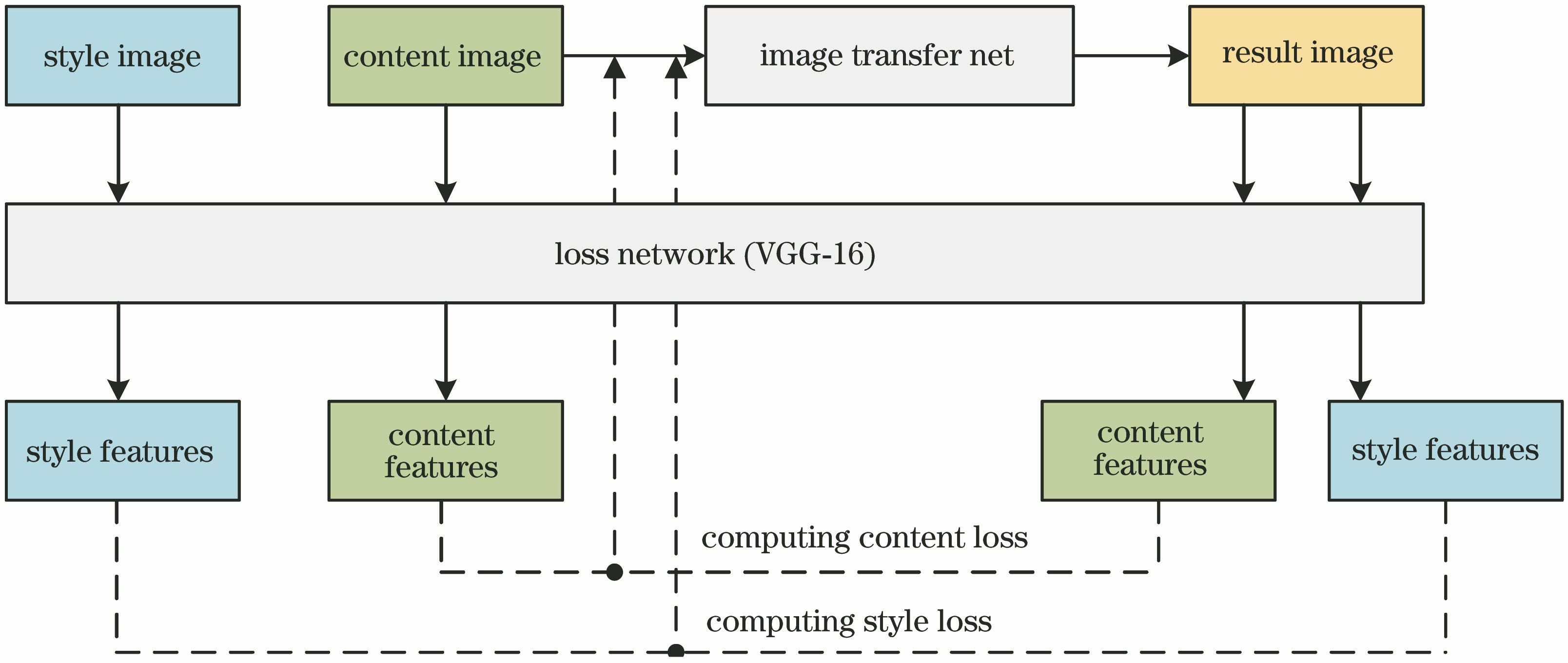 Overall structure of model iterative optimization style transformation algorithm