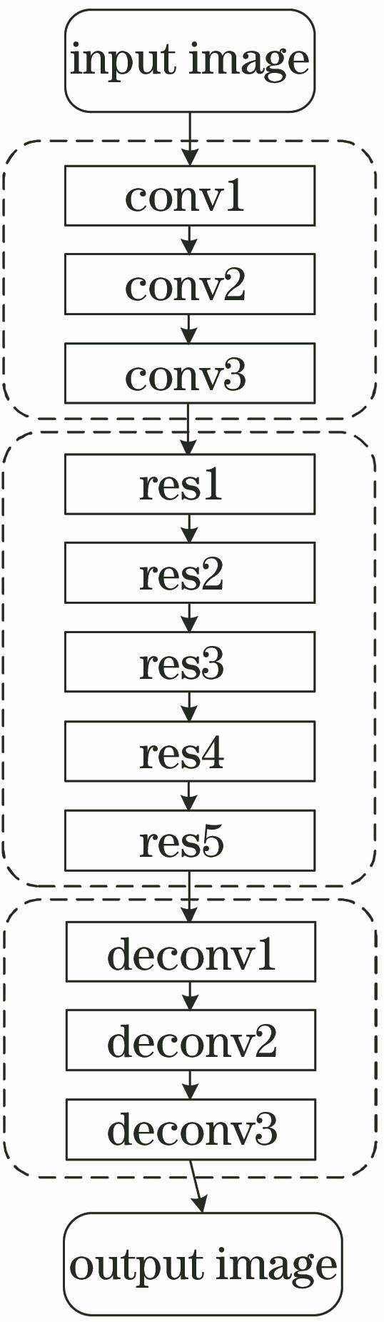 Image style transformation network structure