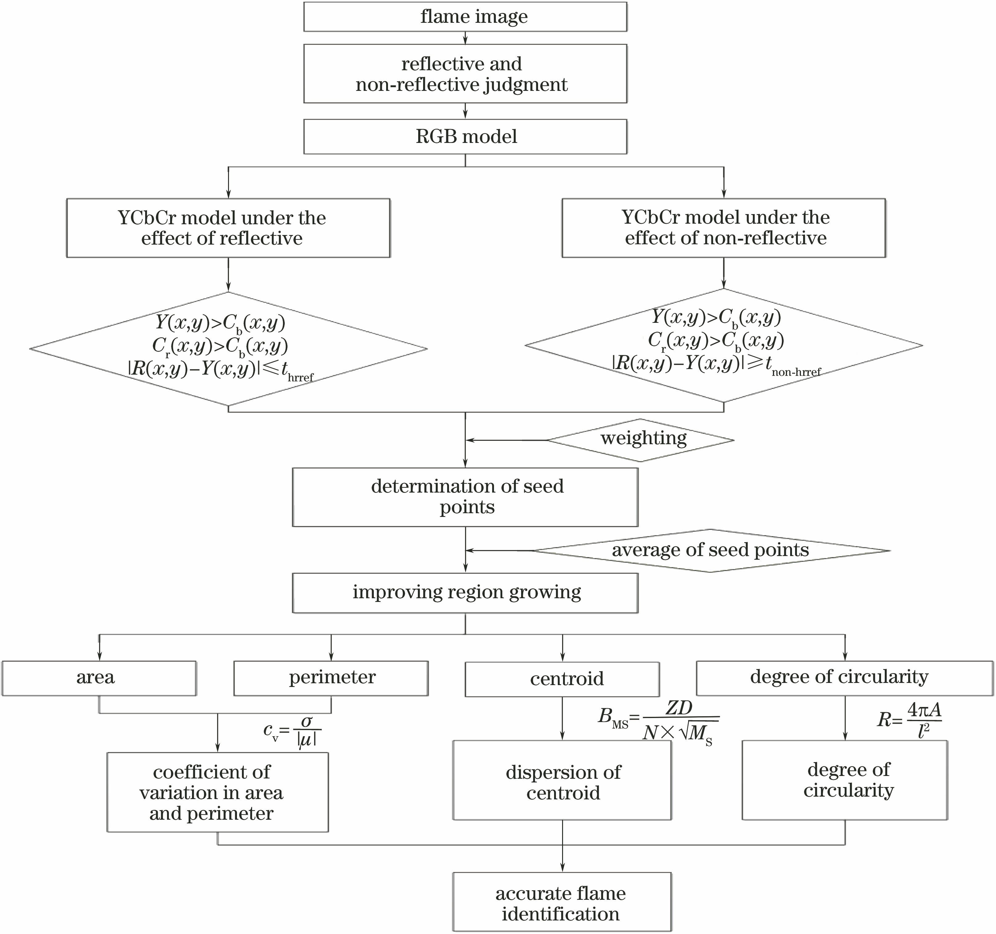 Flow chart of proposed algorithm