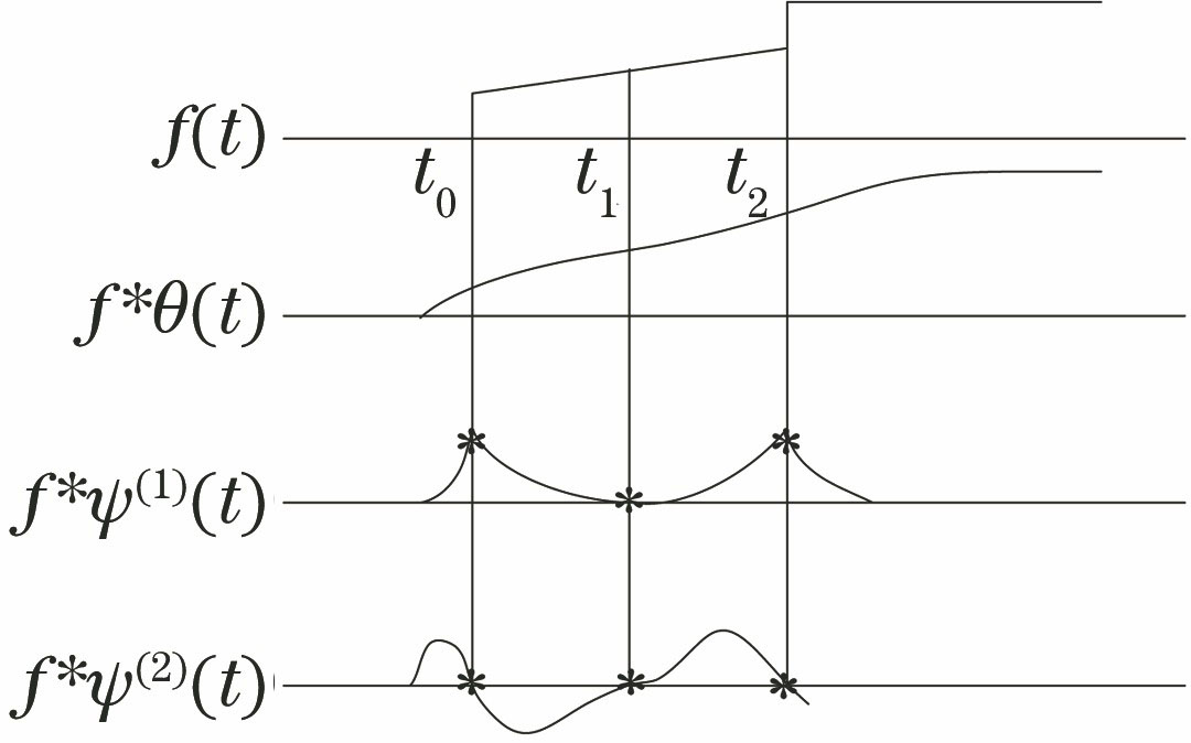 Principle of detecting the signal catastrophe-points with wavelet transform