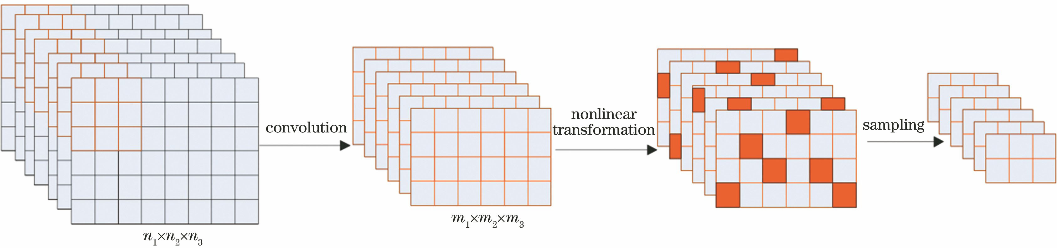 Three stages of single-layer convolution neural network