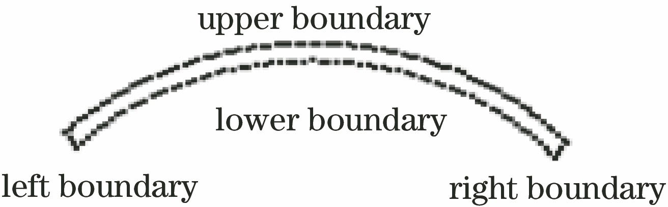 Element boundary points