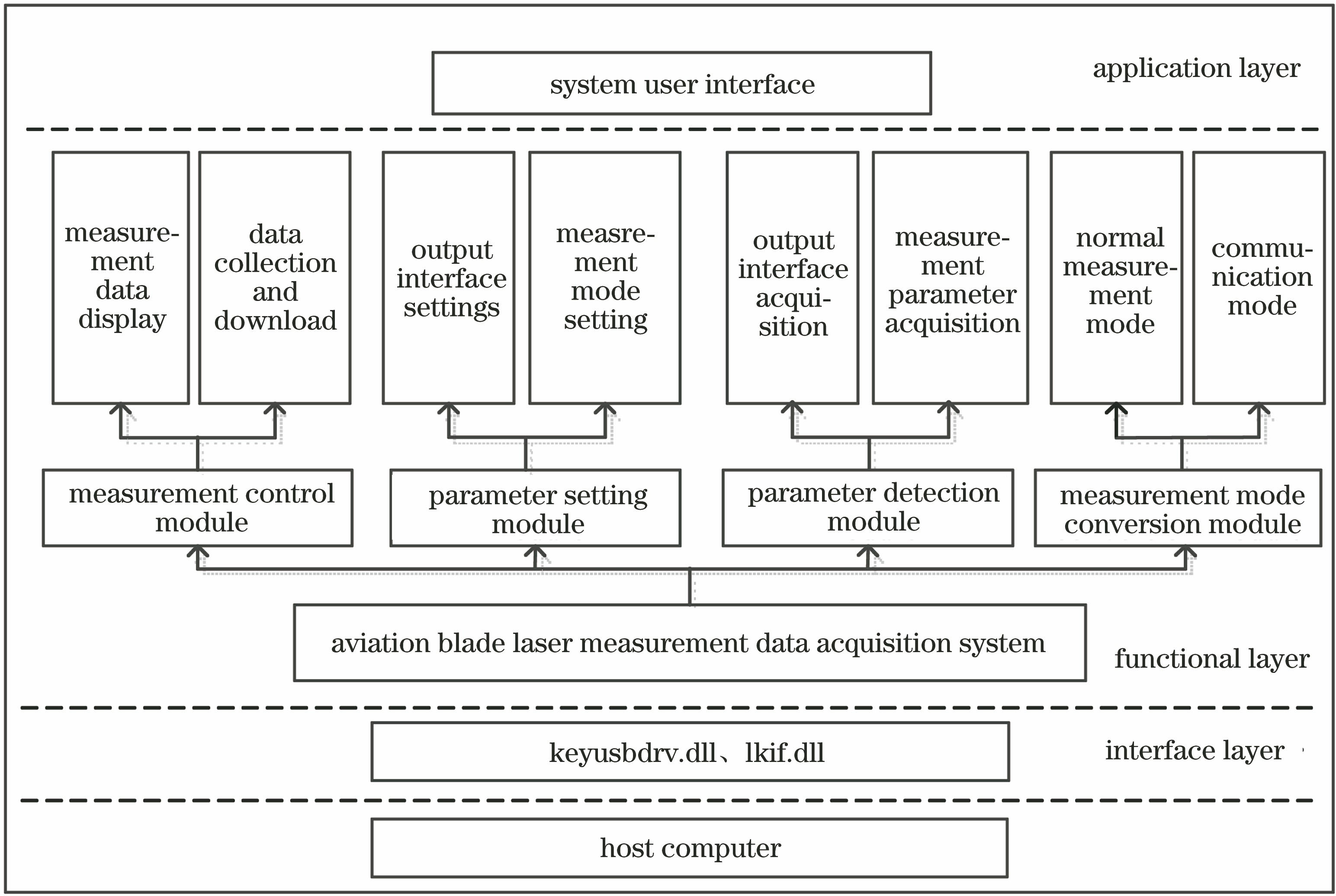 Functional map of the laser measurement data acquisition system