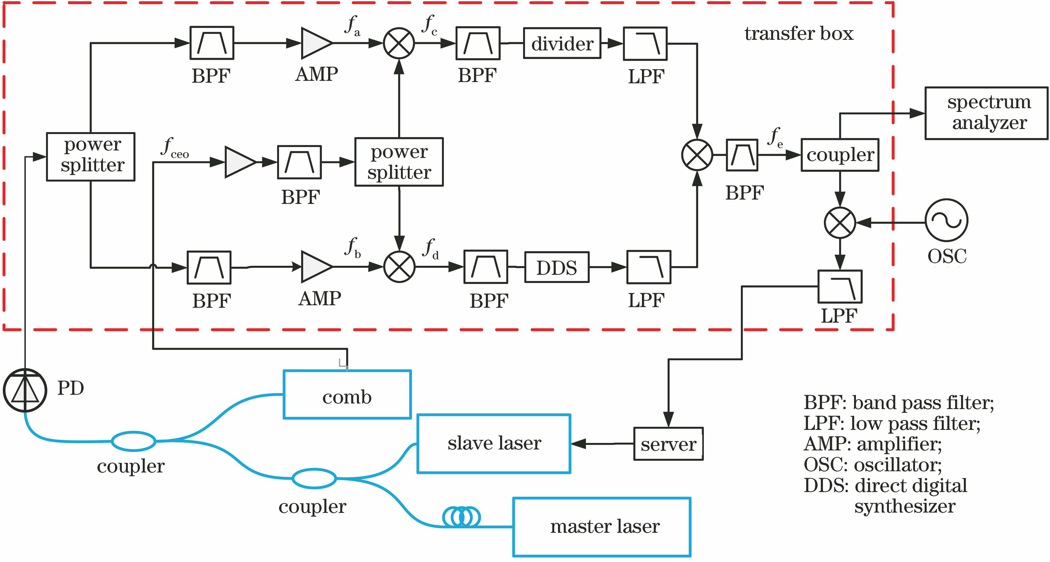 System setup diagram of the transfer oscillator