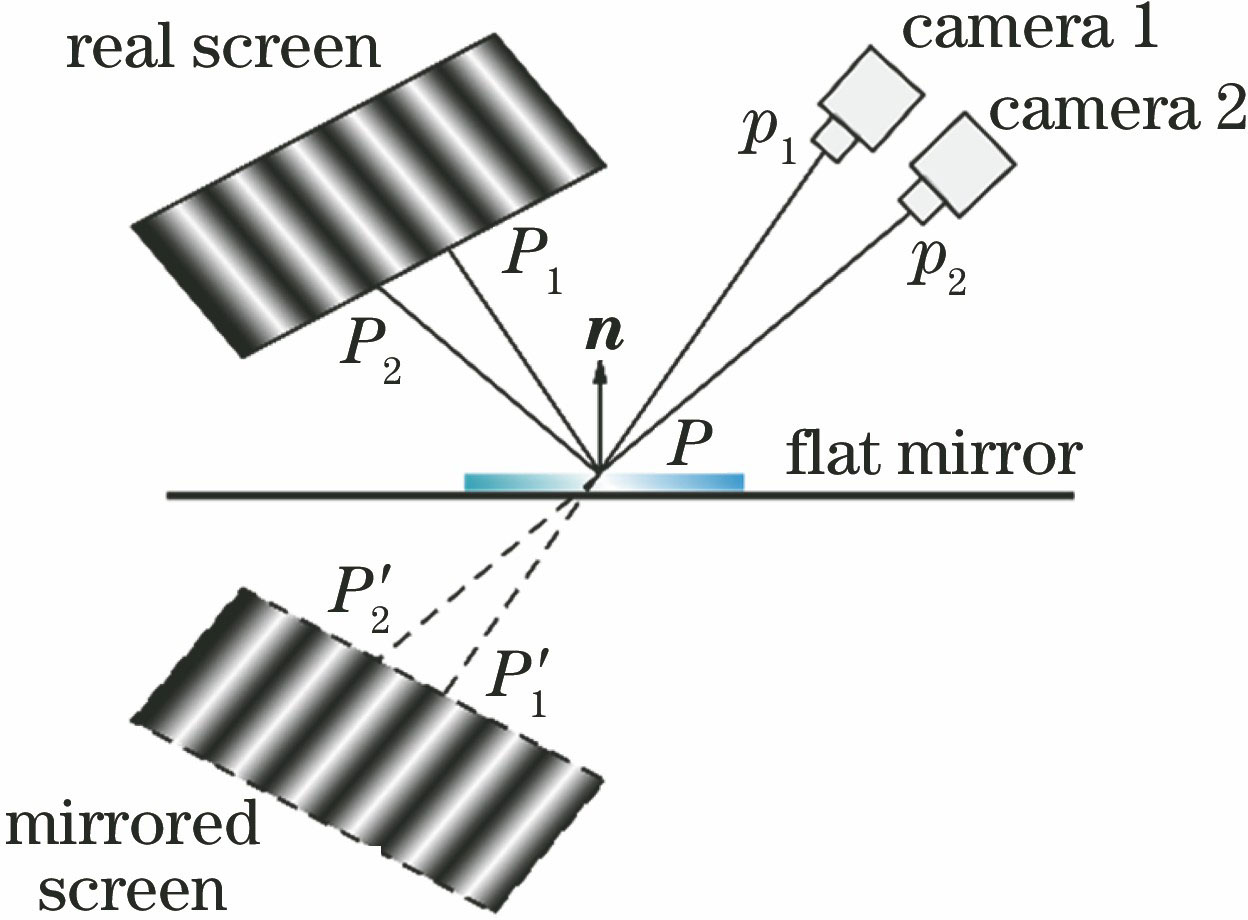 Measurement schematic of binocular stereo vision system