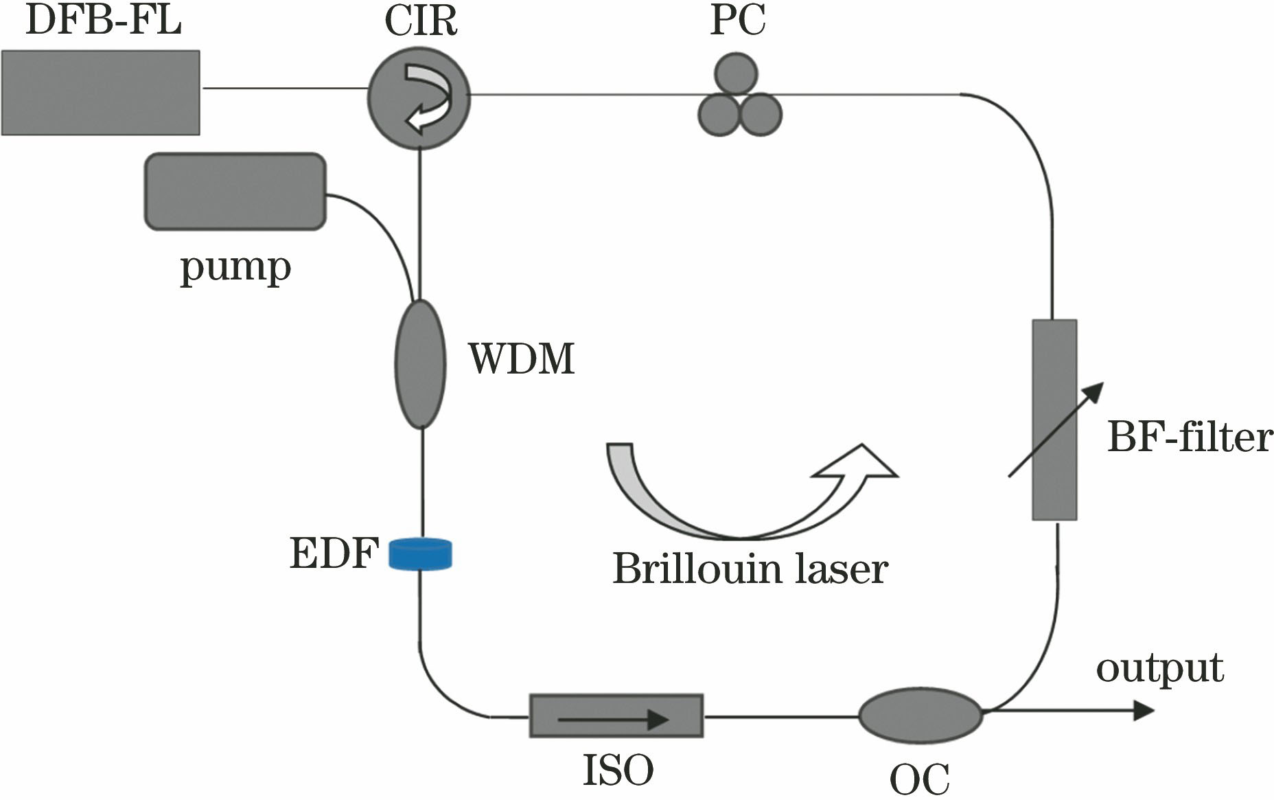 Schematic diagram of the Brillouin ring cavity laser