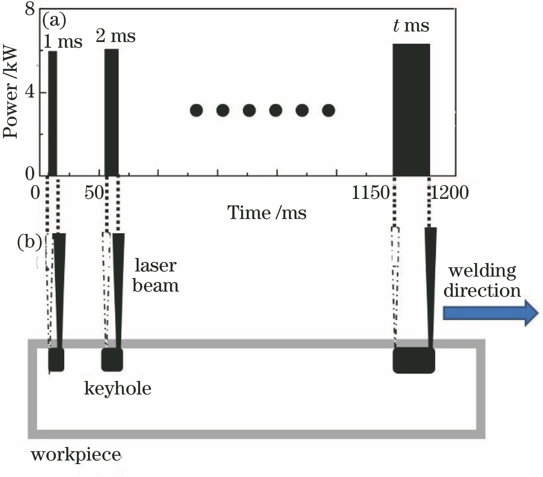 Experimental device. (a) Schematic diagram of modulation light-out; (b) schematic diagram of planar scanning welding