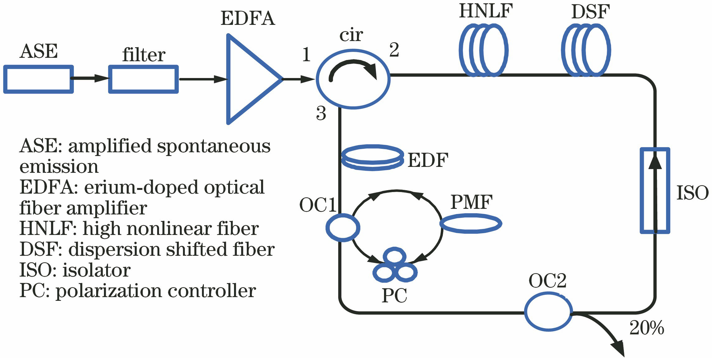 Experimental setup of 1.7 μm band tunable Raman fiber laser