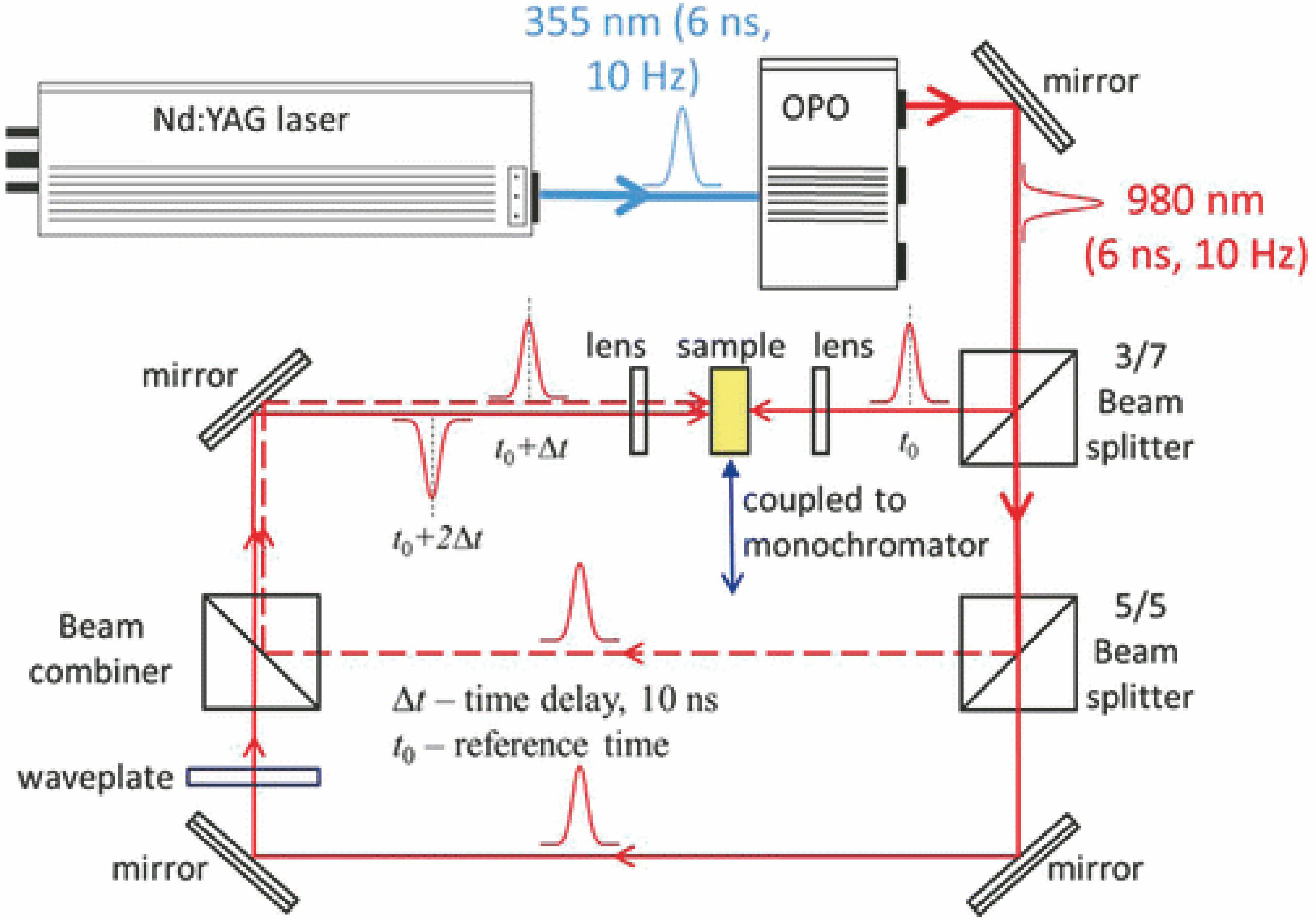 Experimental setup of a 980 nm 3-pulse excitation system[37]