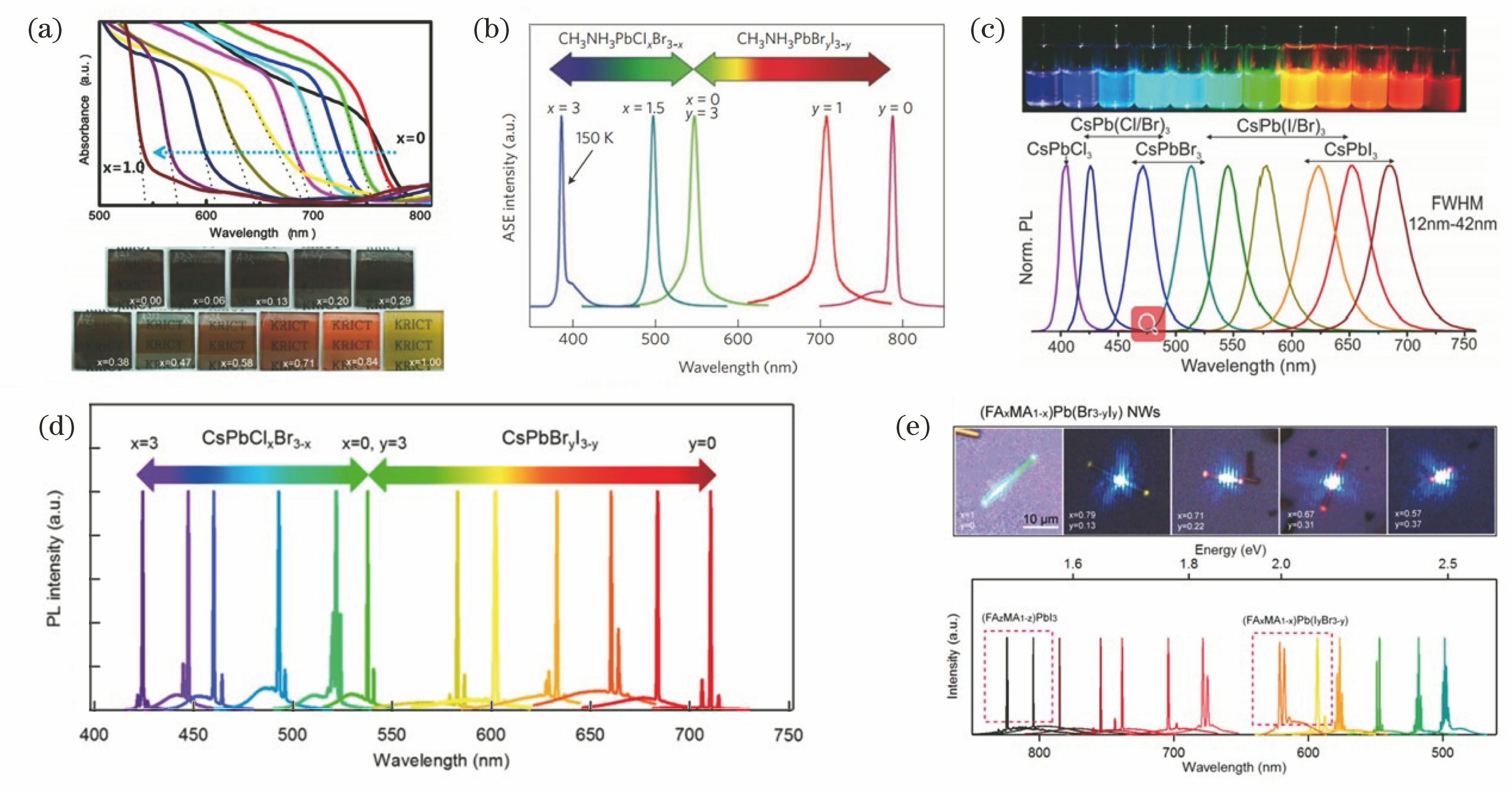 Wavelength tunability of perovskite nanomaterials. (a) By changing the ratio of iodine to bromine in MAPb(I1-xBrx)3, tuning of 786 to 544 nm can be achieved. Above is the absorption spectrum, below is an image of the nanocomposite[40]; (b) MAPbX3(X=Cl, Br, I) can be tuned to the emission wavelength from 390 to 790 nm in visible infrared by changing the ratio of hal