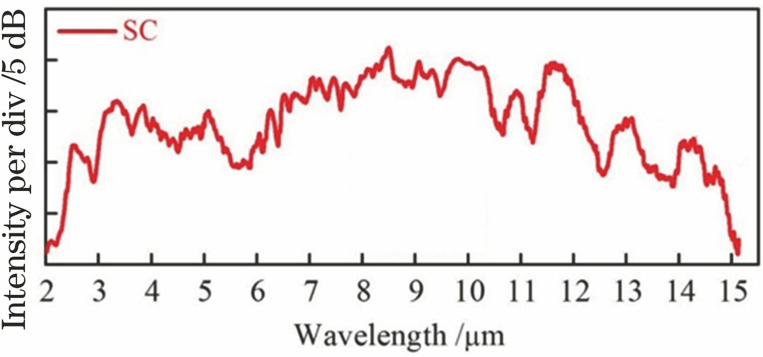 Measured SC spectrum generation in 3-cm-long As2Se3 fiber pumped with 9.8 μm pulse laser[13]