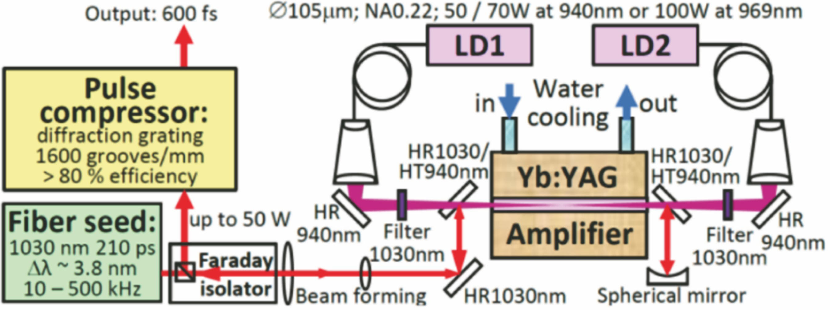 Experimental setup for two-pass Yb∶YAG chirped pulse amplification[20]