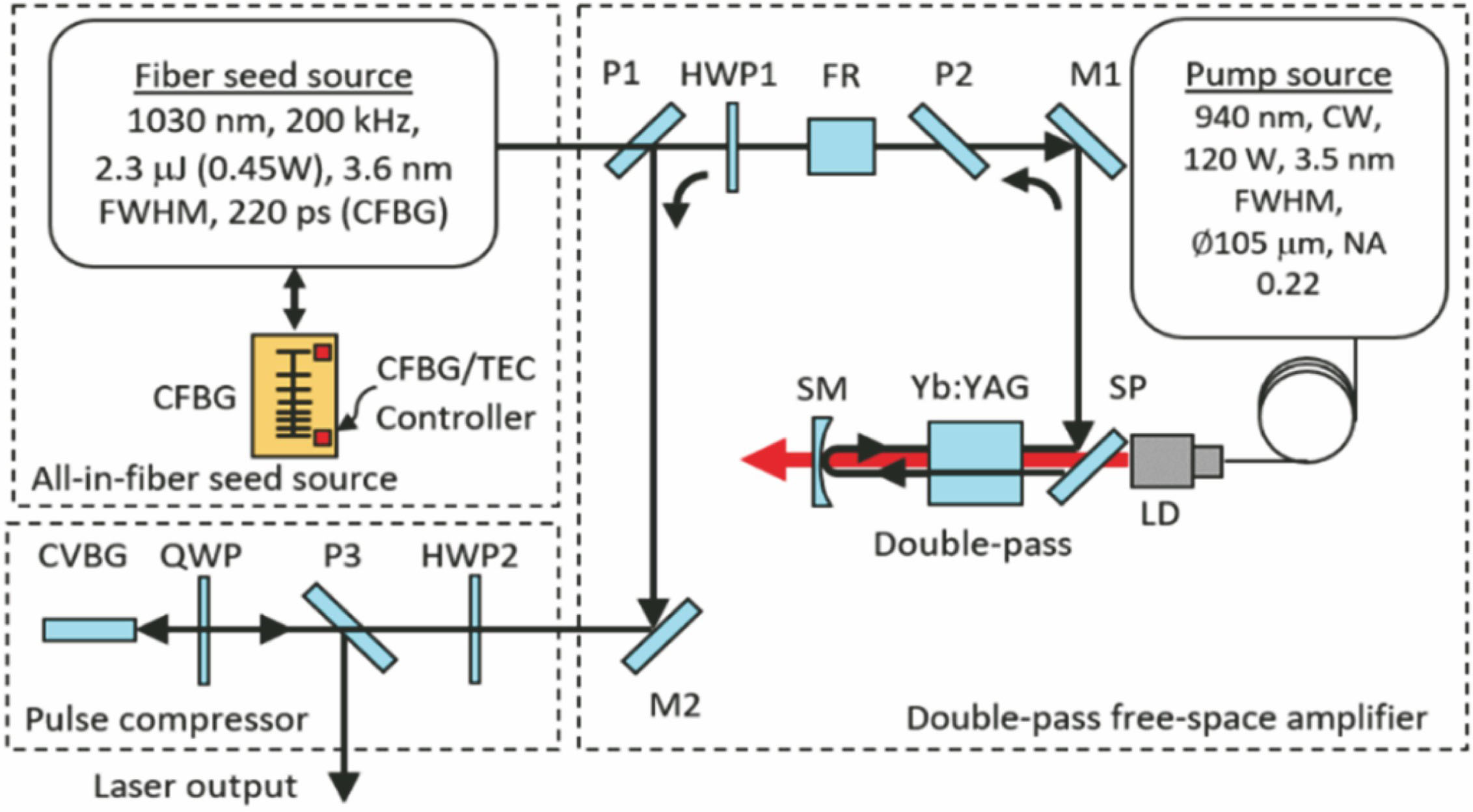 Experimental setup for two-pass Yb∶YAG chirped pulse amplification[23]