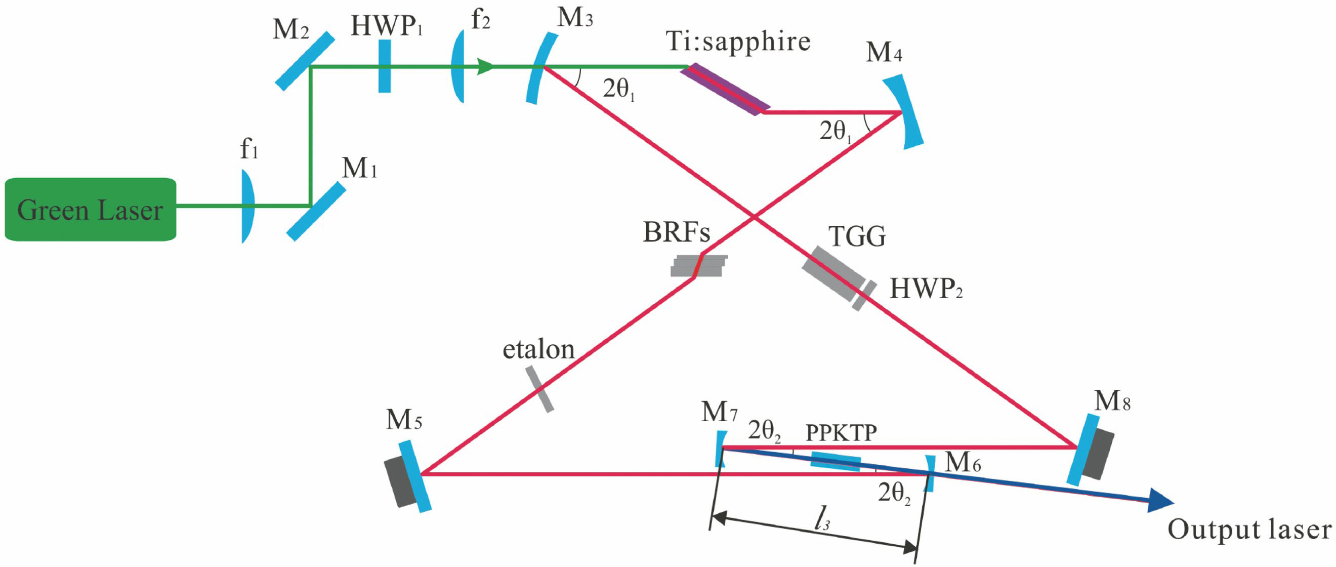 Experimental setup of the intracavity SHG single-frequency Ti∶sapphire/PPKTP blue laser[33]