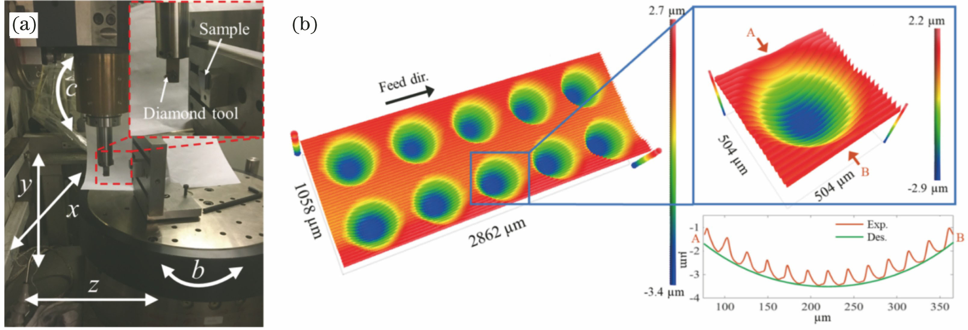 Fabrication of IR microlens array on Si substrate by ultra-precision milling method[40]. (a) Micro-milling system with diamond tool; (b) surface morphology of the machined microlens array