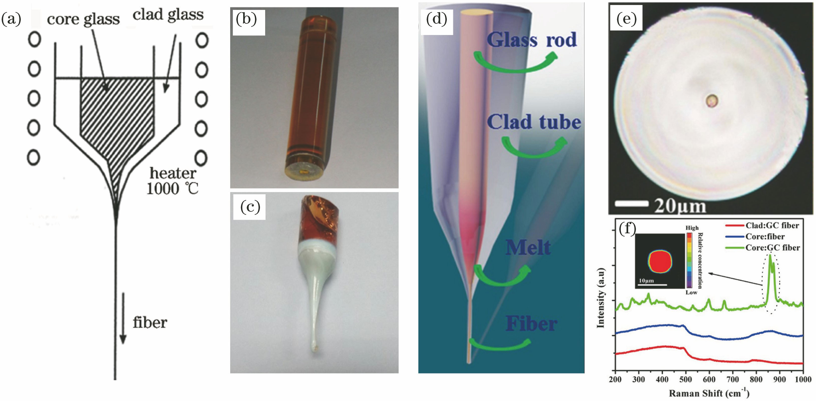 Rare earth ion-doped glass ceramic fibers fabricated by double crucible method, rod-in-tube method, and melt-in-tube method[10-11,13]. (a) Schematic of double crucible method; (b)(c) photos of a glass rod before and after drawing process by rod-in-tube method; (d) schematic of melt-in-tube method; (e)(f) cross section of a glass fiber made by melt-in-tube method and cor
