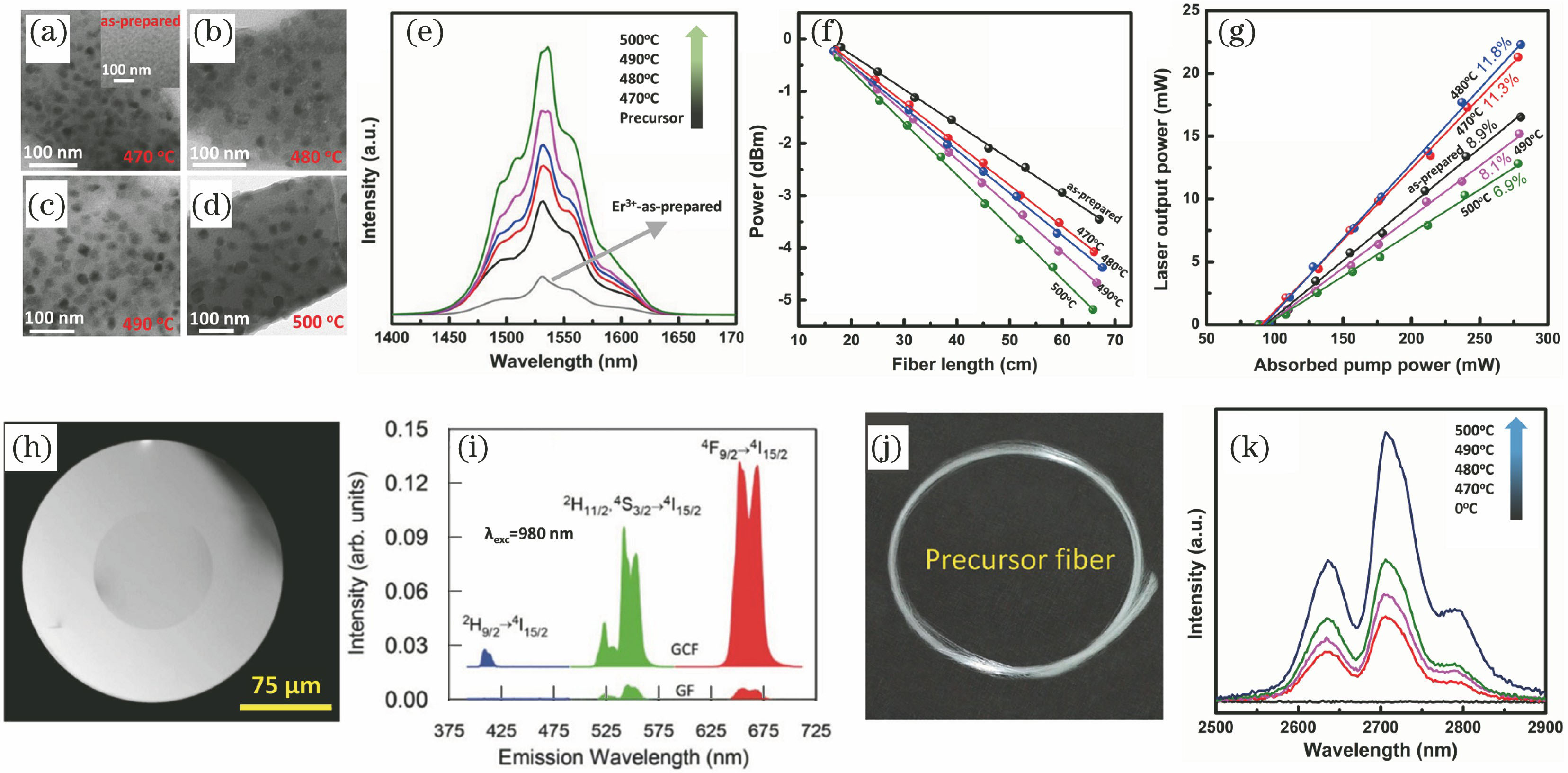 Optical performance of rare earth ion-doped oxyfluoride glass ceramic fibers[14,17-18]. (a)-(d) TEM images of the glass ceramic fibers heat-treated at different temperatures; (e) 1.53 μm near-infrared (NIR) emission spectra of Er3+ singly and Er3+/Yb3+ co-doped samples; (f) cutback measurement of the precursor glass fibers and glass cera