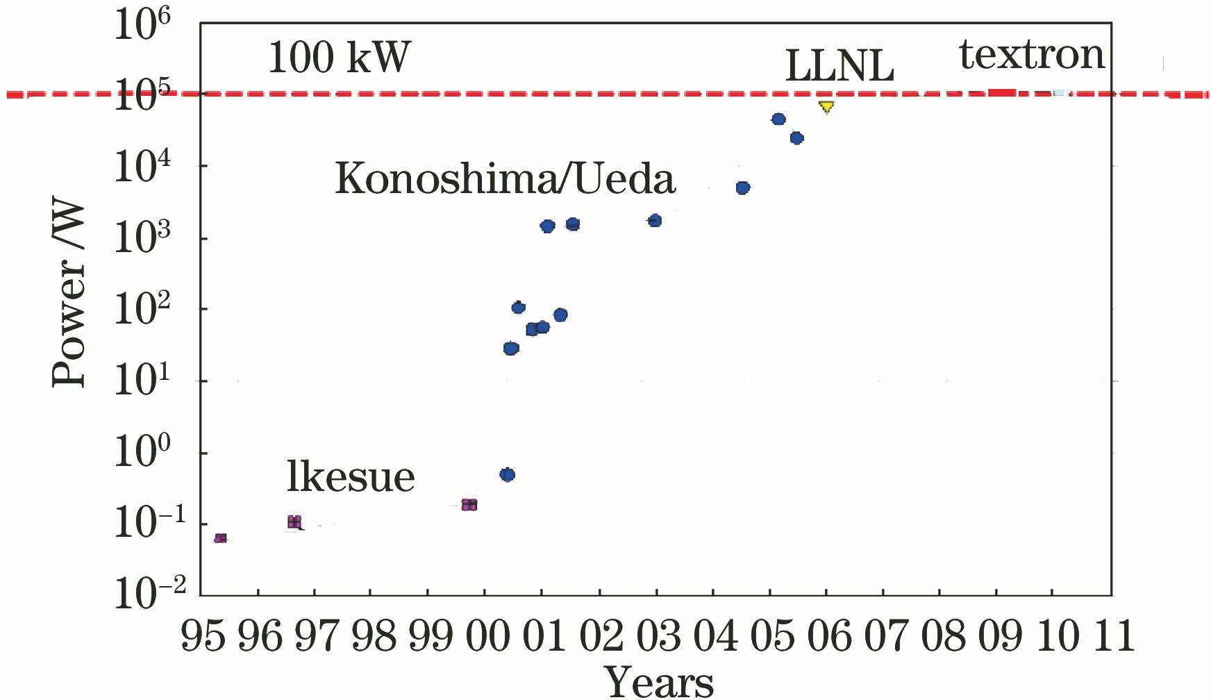 Evolution of laser output power versus year for Nd∶YAG ceramic lasers[19]