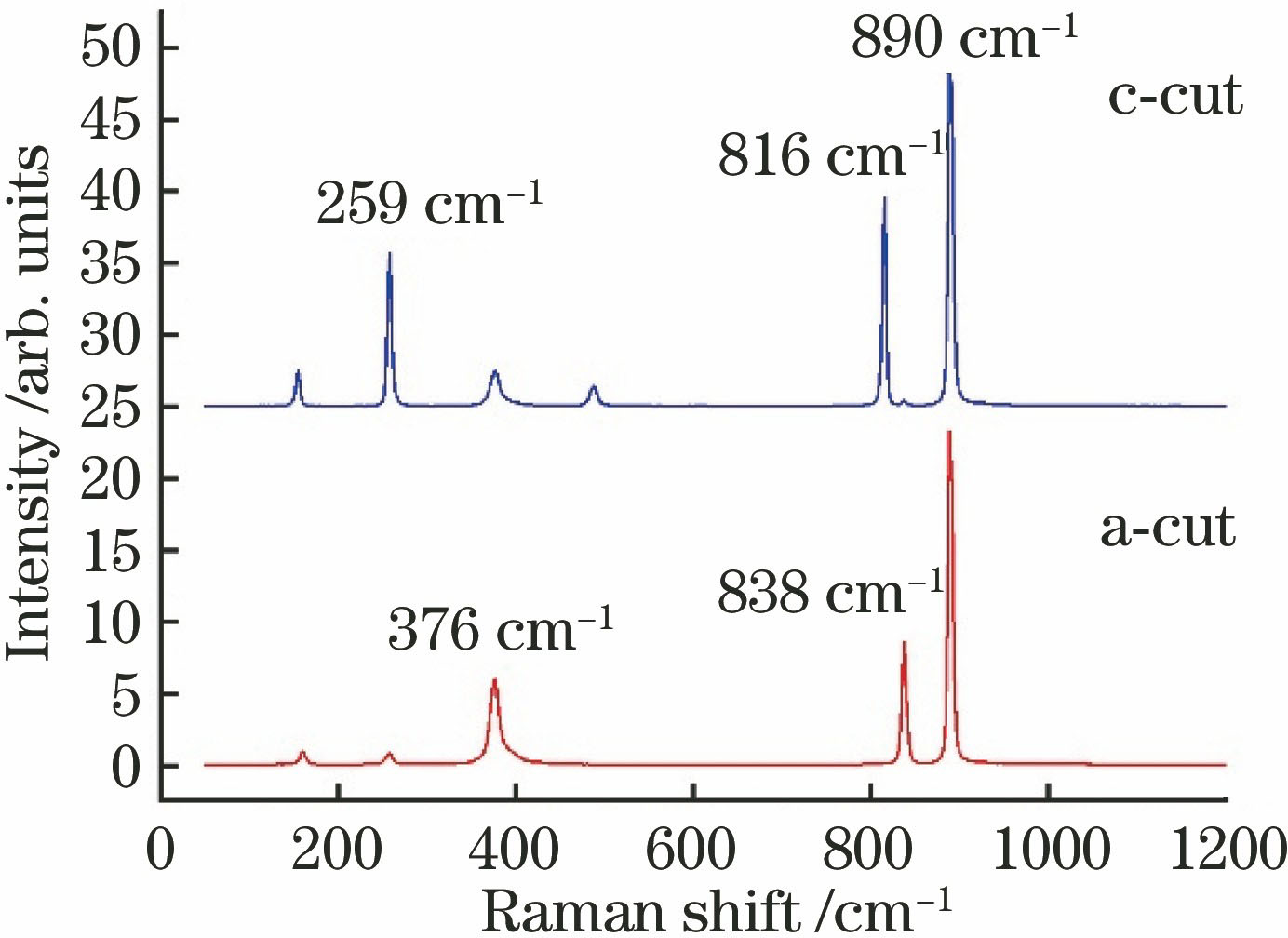Raman shift characteristic diagram of YVO4 crystal[16]