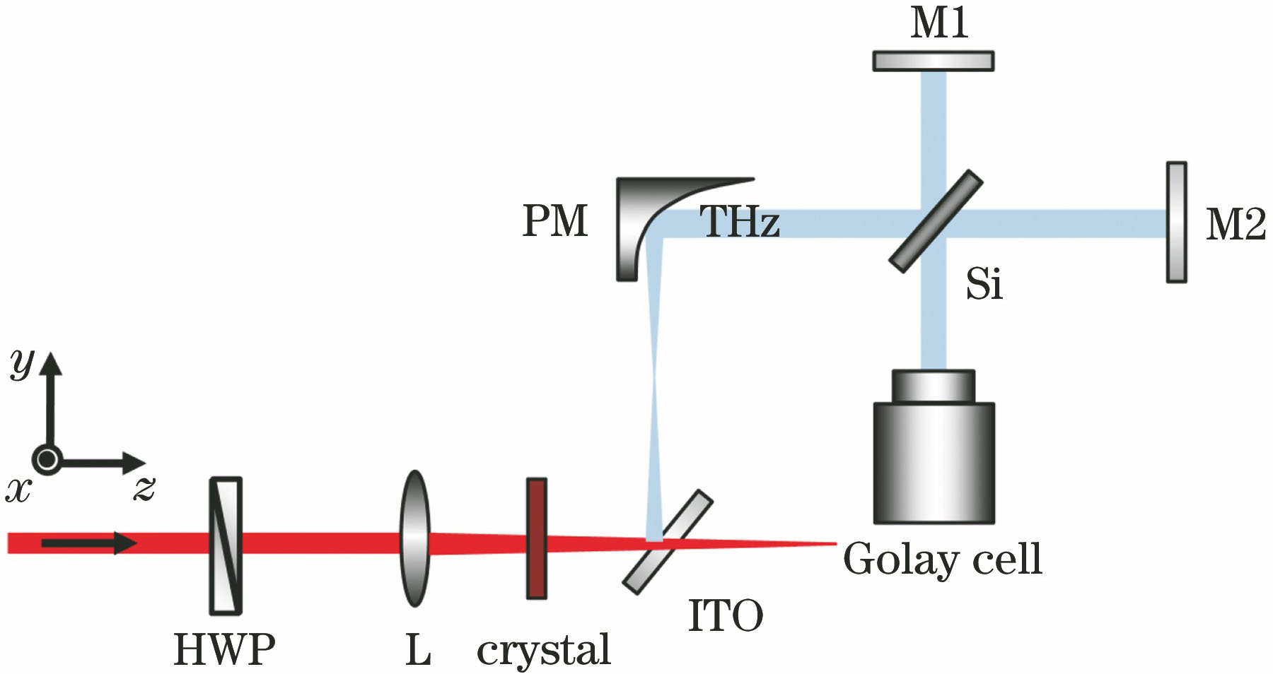 Broad-spectrum THz system based on GaSe crystal
