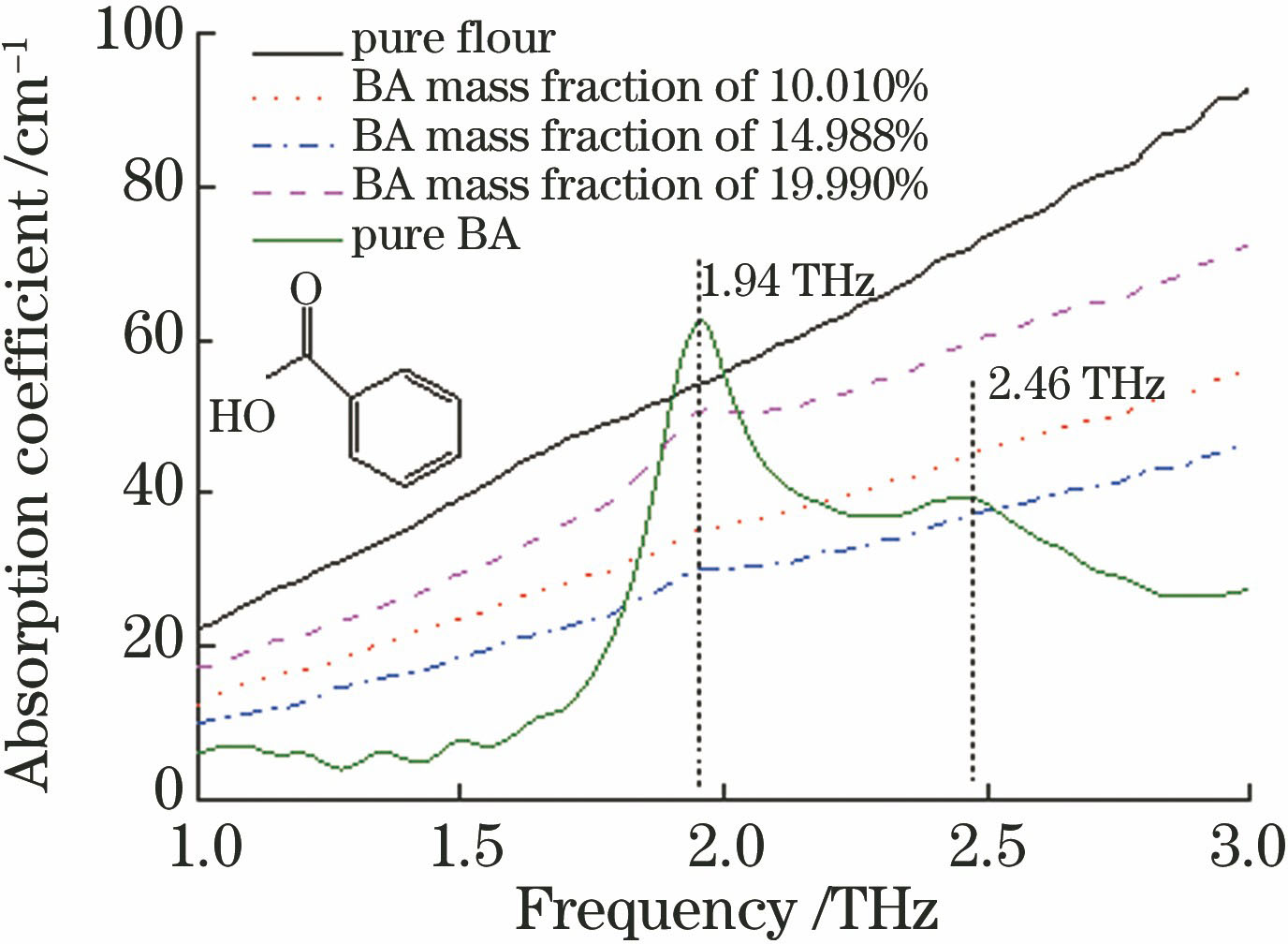 Terahertz absorption spectra of benzoic acid with different mass fraction in flour