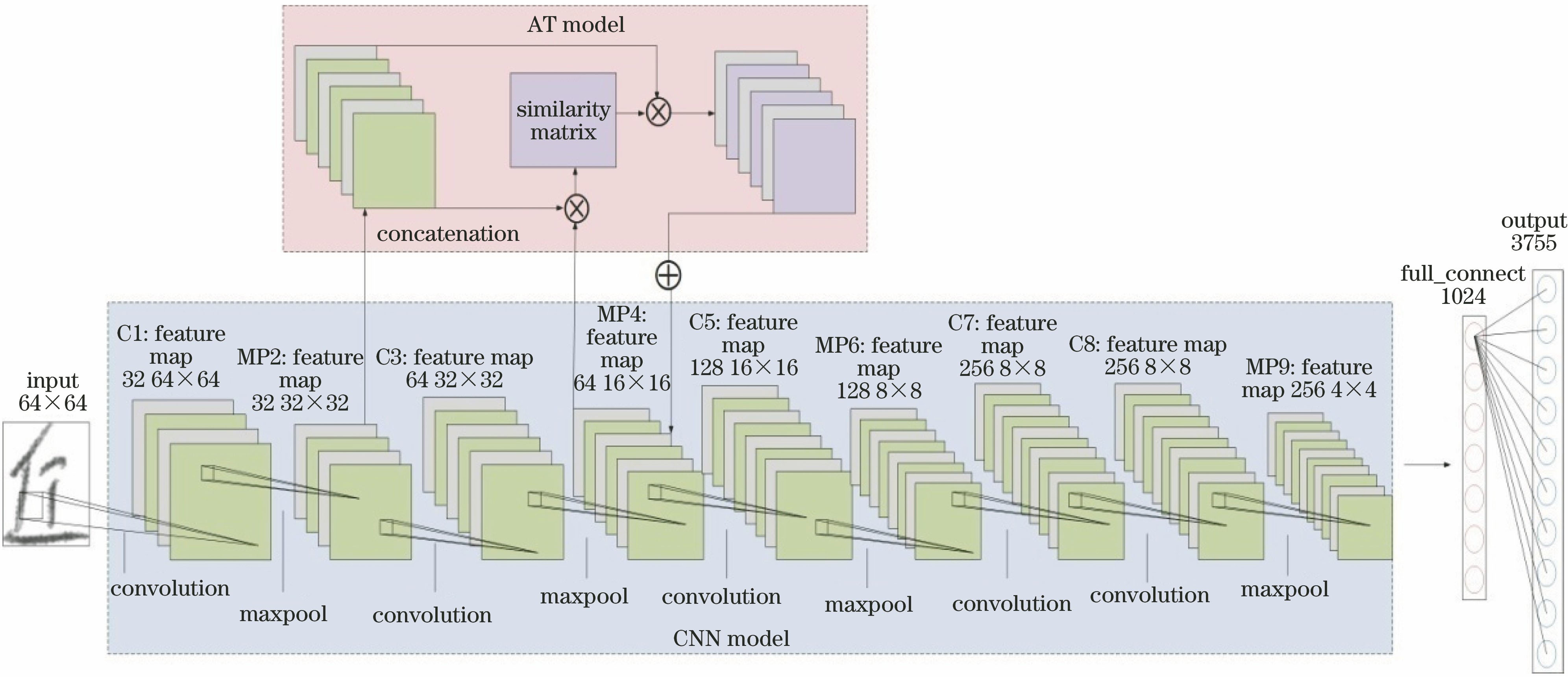 AT-CNN model structure