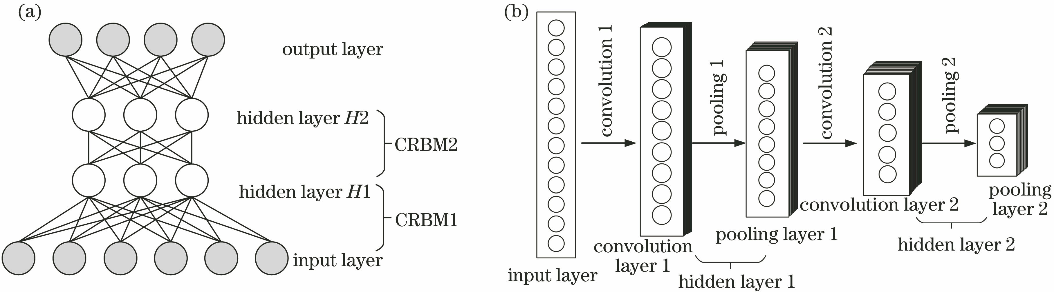 Different types of CDBN models structure. (a) General structure; (b) with pooling layer
