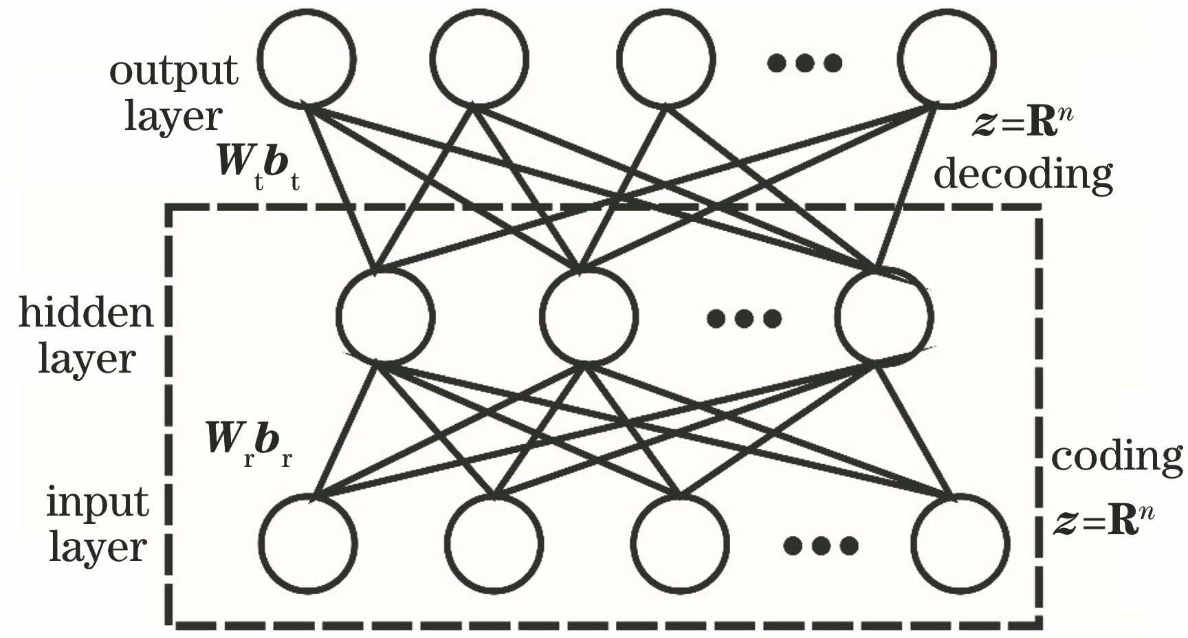 Autoencoder network structure