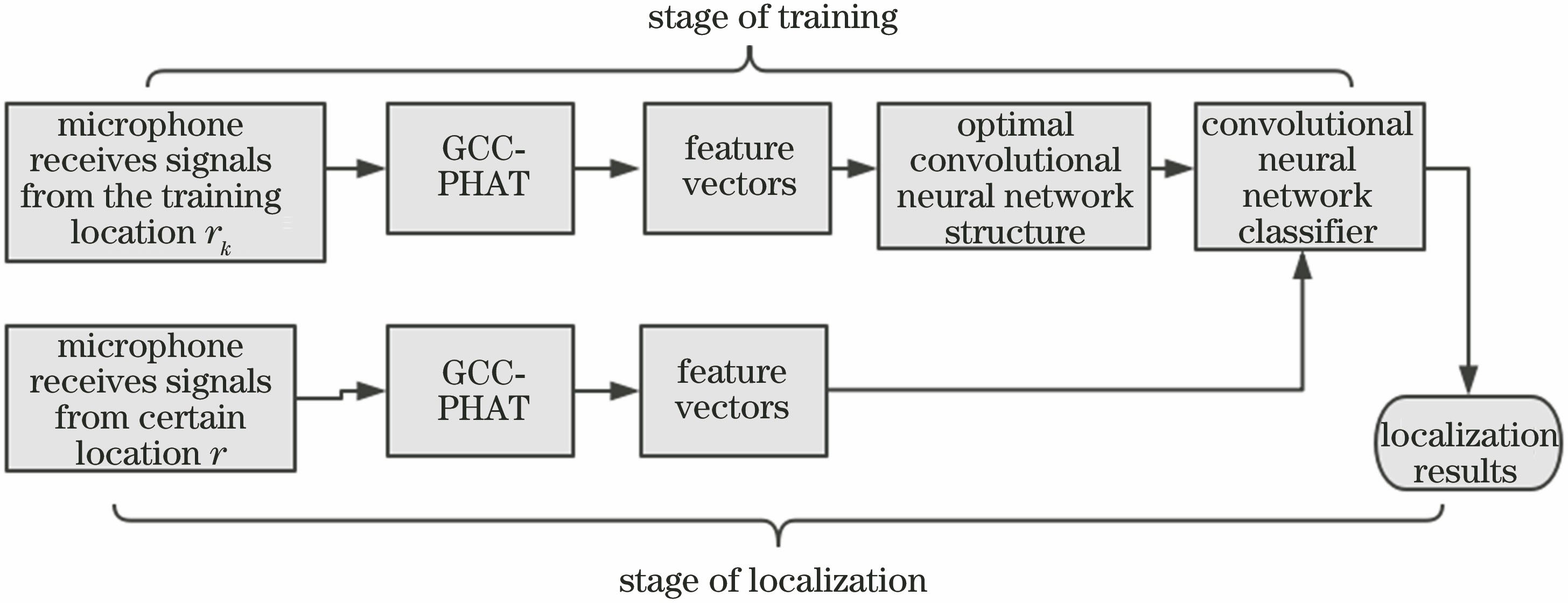 Flow chart of localization method