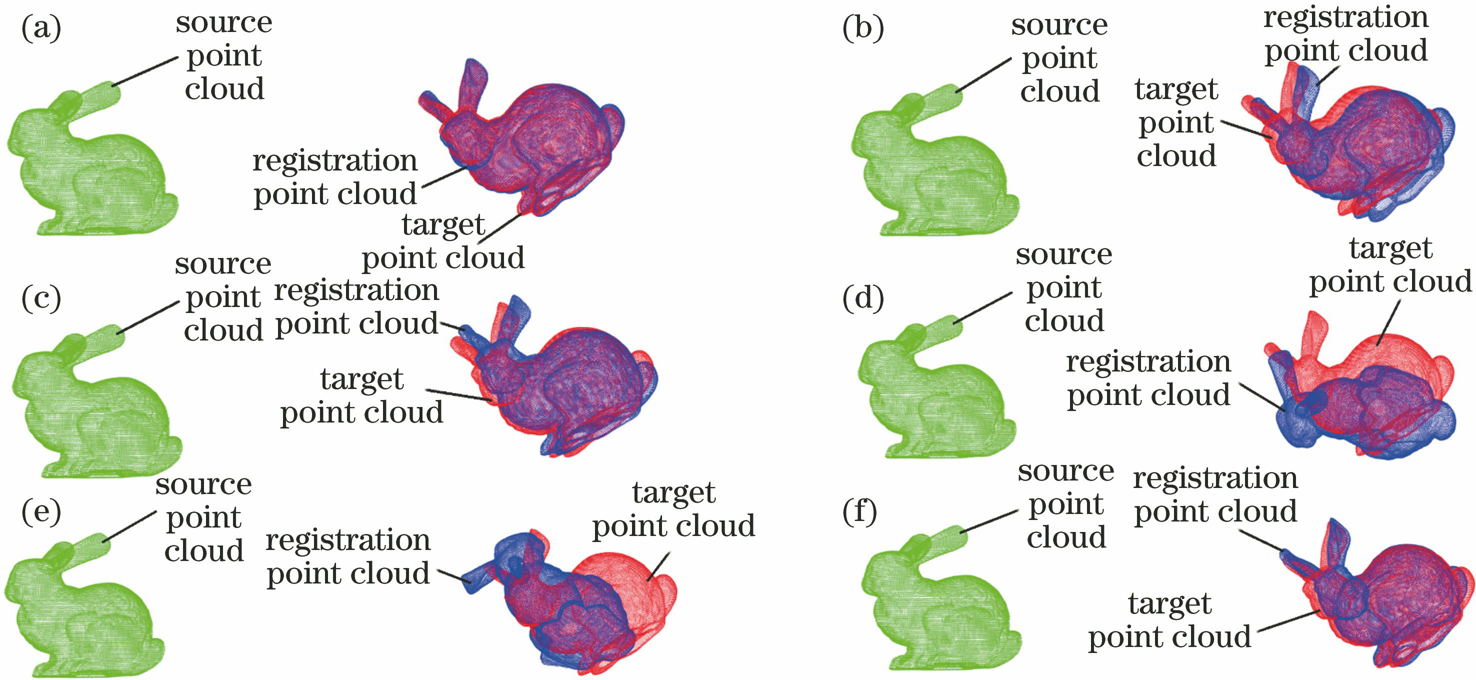 Registration effect of Bunny point cloud. (a) 3DSC; (b) PFH; (c) FPFH; (d) NDT; (e) ICP; (f) 4PCS