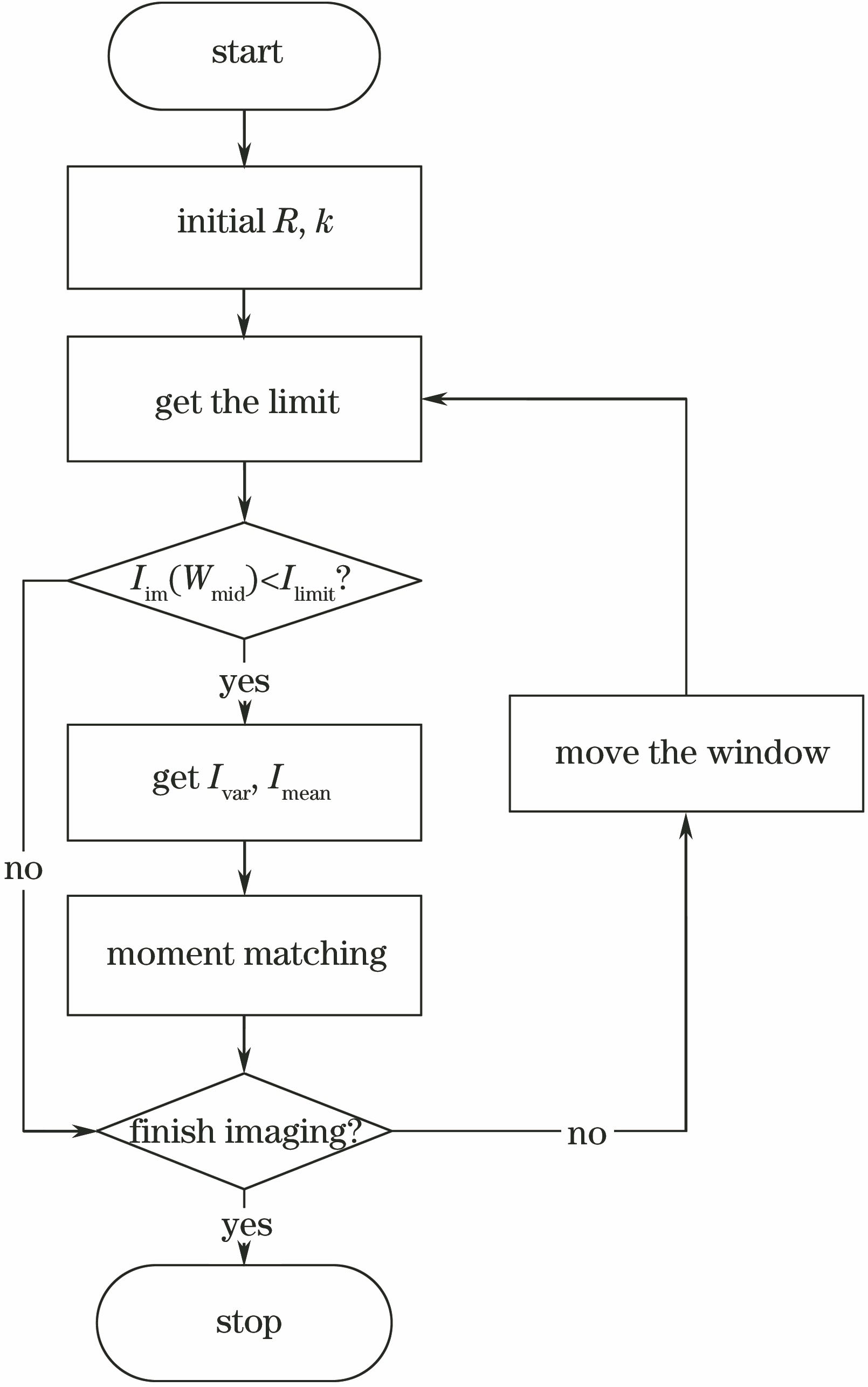 Flow chart of improved moment matching non-uniformity correction algorithm