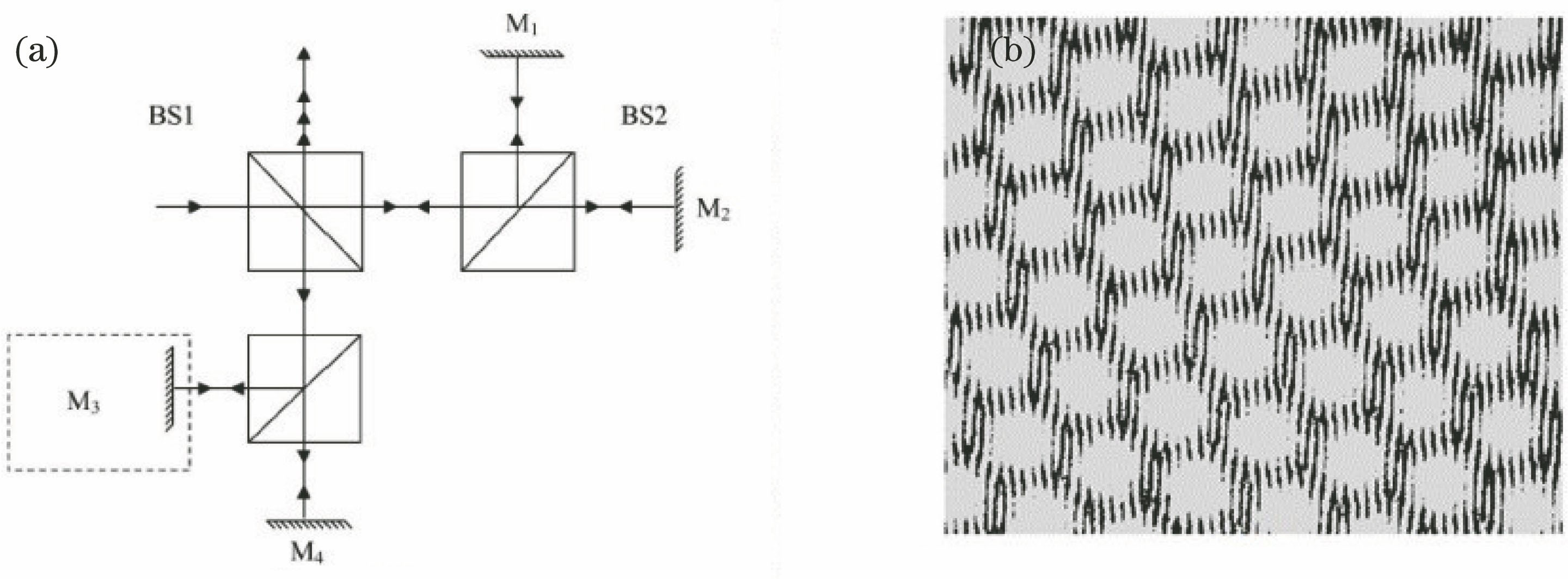 Experimental diagram and interference fringe pattern of Michelson interferometer[26]. (a) Diagram of Michelson interferometer; (b) fork fringe pattern