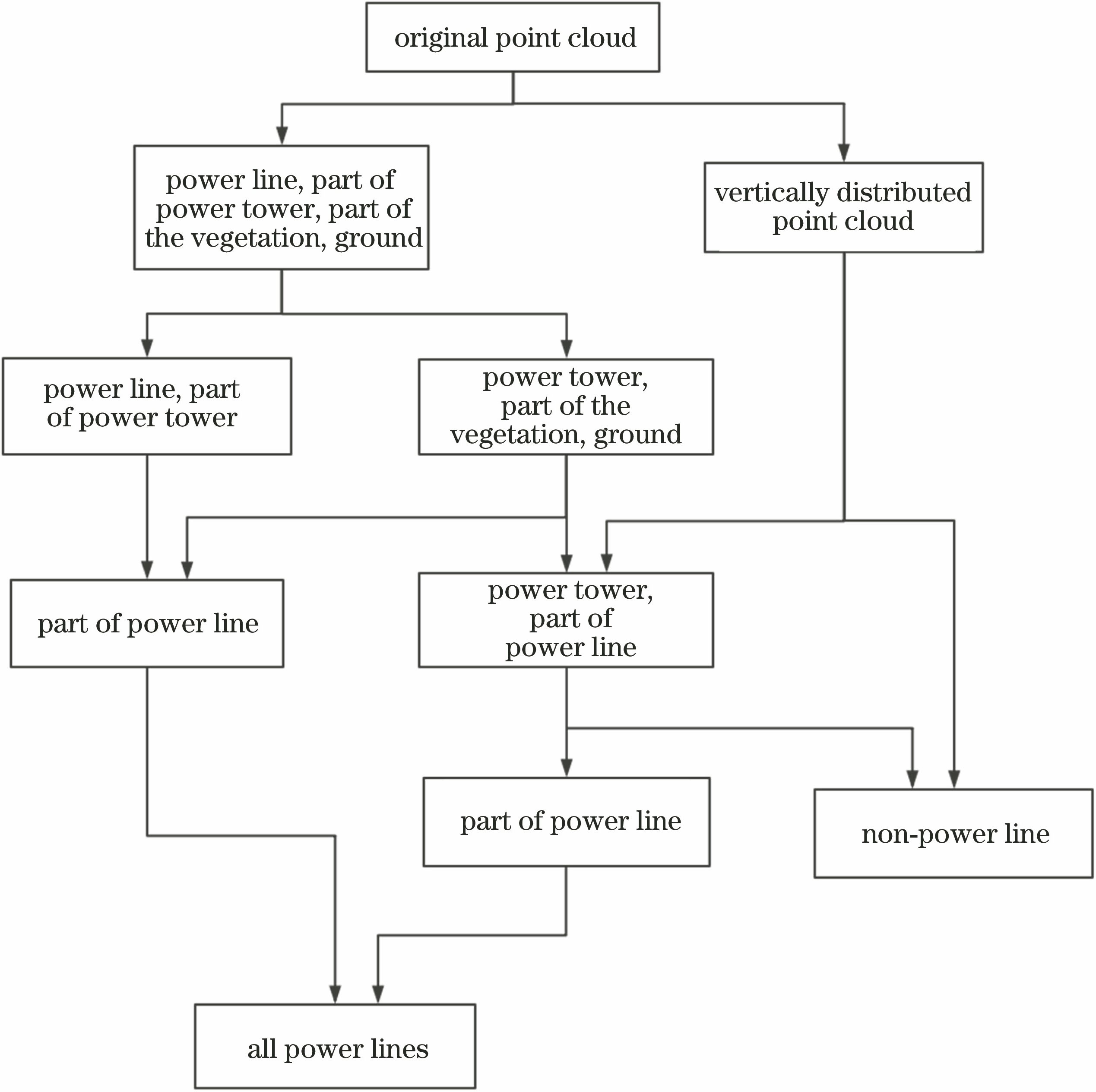 Flow chart of power line extraction based on LiDAR piont cloud data