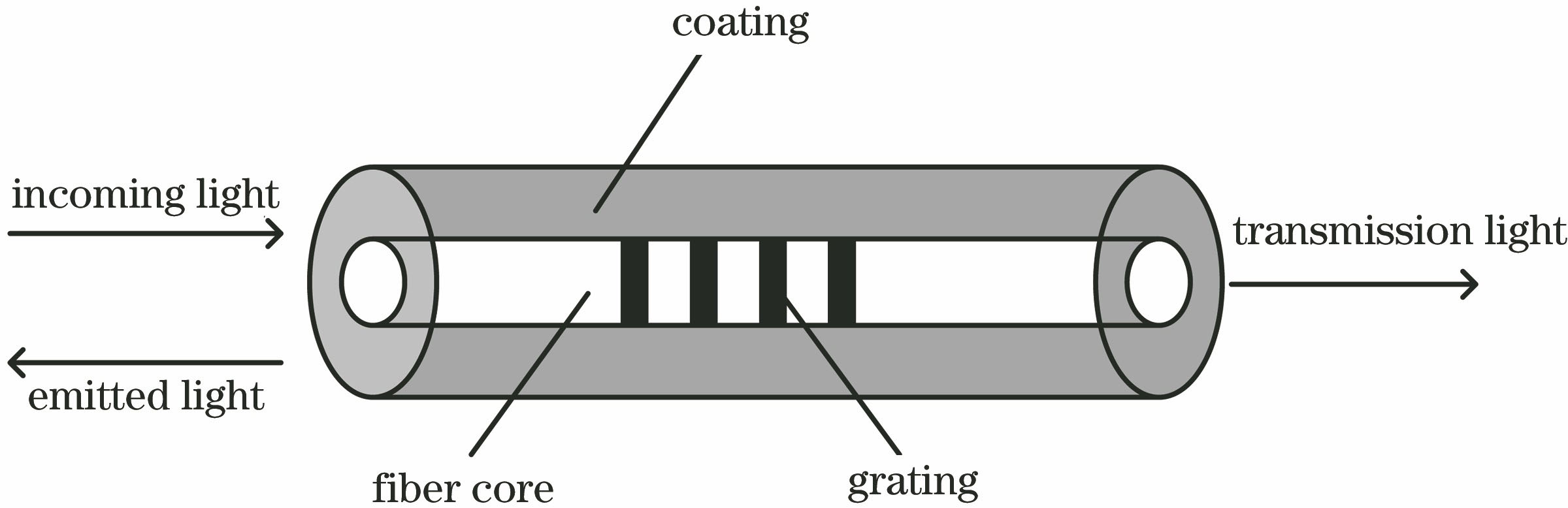 Schematic diagram of fiber grating sensing