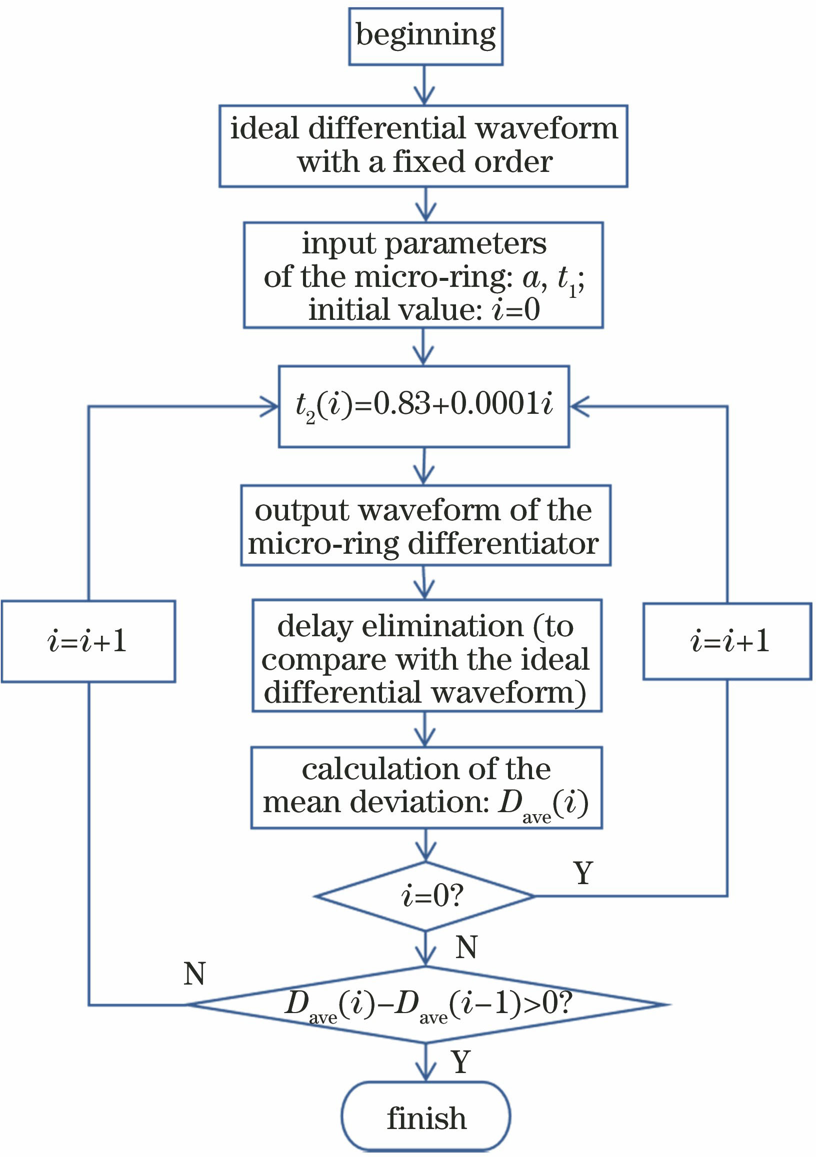 Specific process of the optimization method
