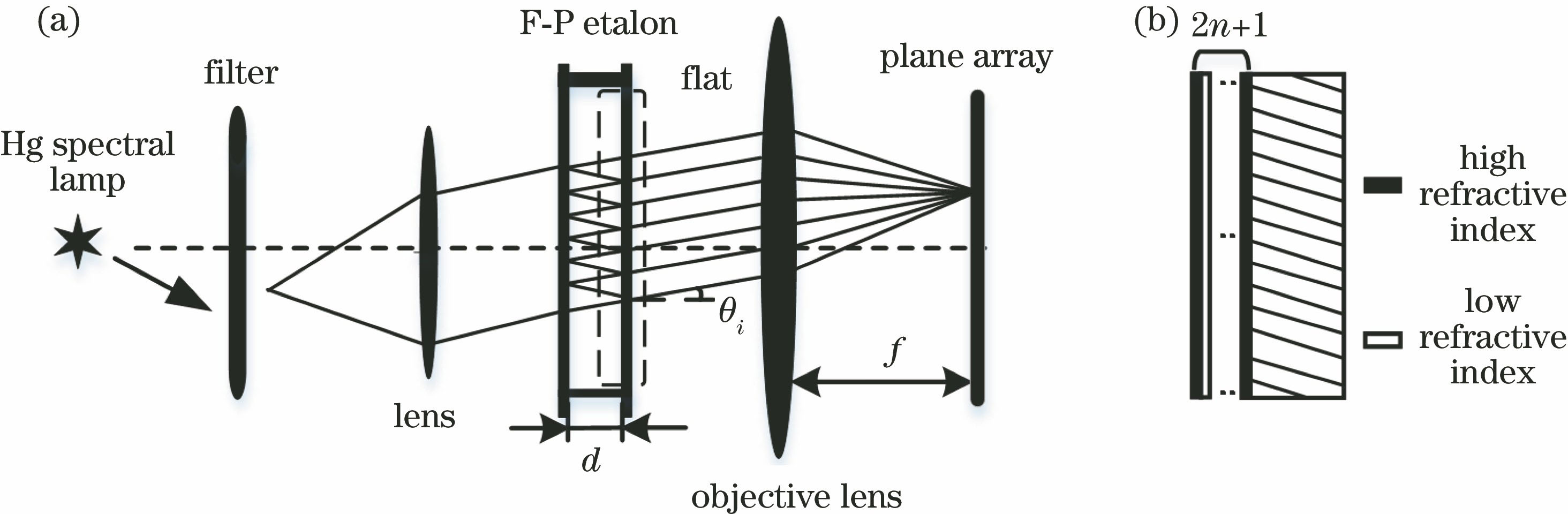 Interference schematic. (a) F-P etalon interference imaging schematic; (b) flat panel enlargement