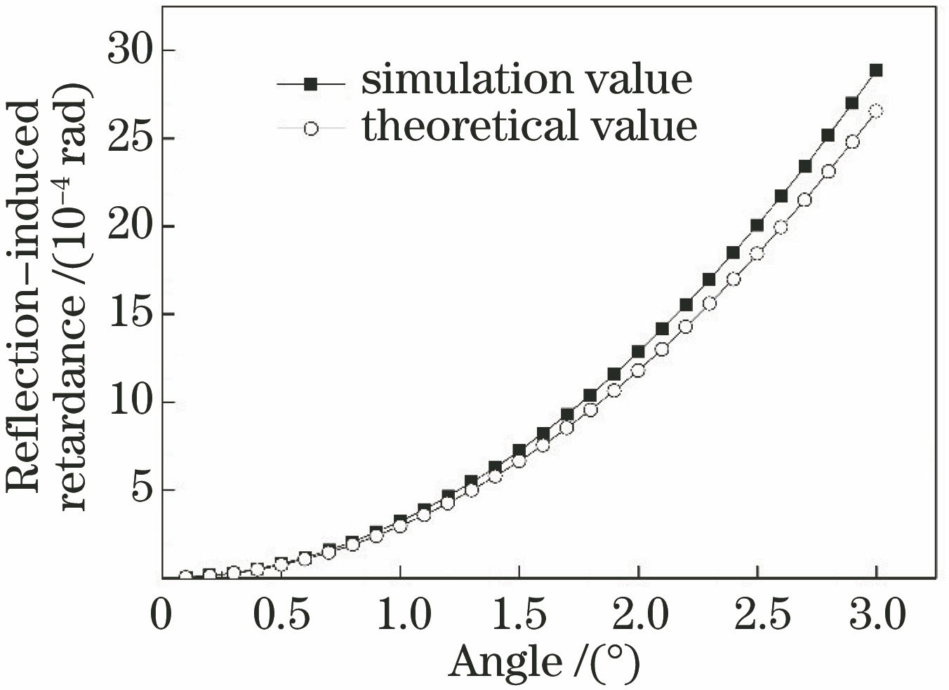 Comparison of theoretical and simulation values