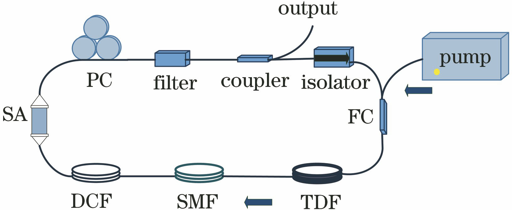 Schematic of the thulium-doped mode-locked fiber laser
