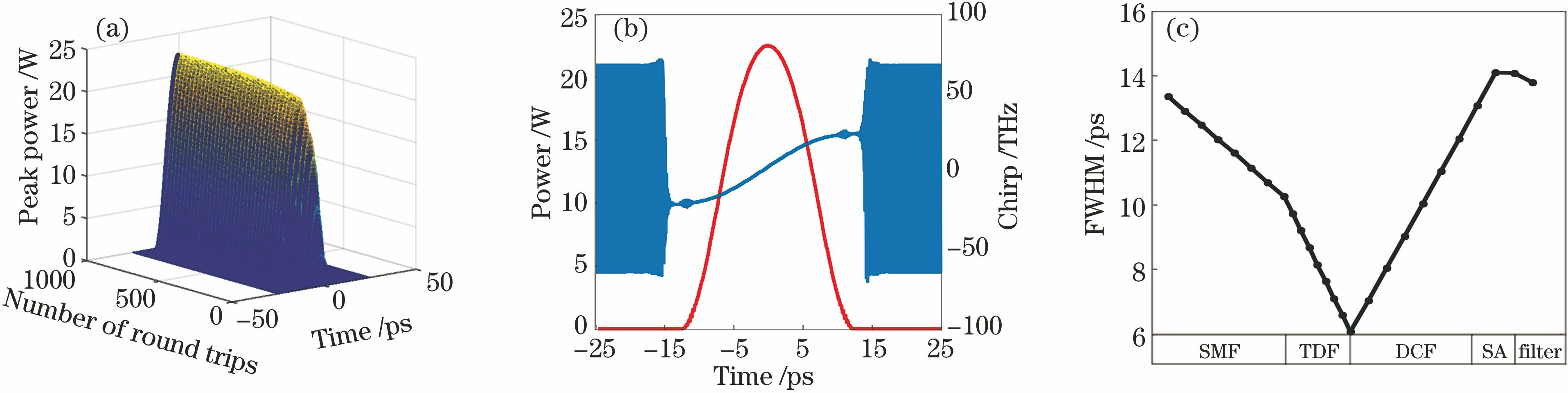 Time domain graphs of self-similar pulse. (a) Pulse evolution graph; (b) output monopulse and chirp curve; (c) change of pulse FWHM at different positions in the cavity