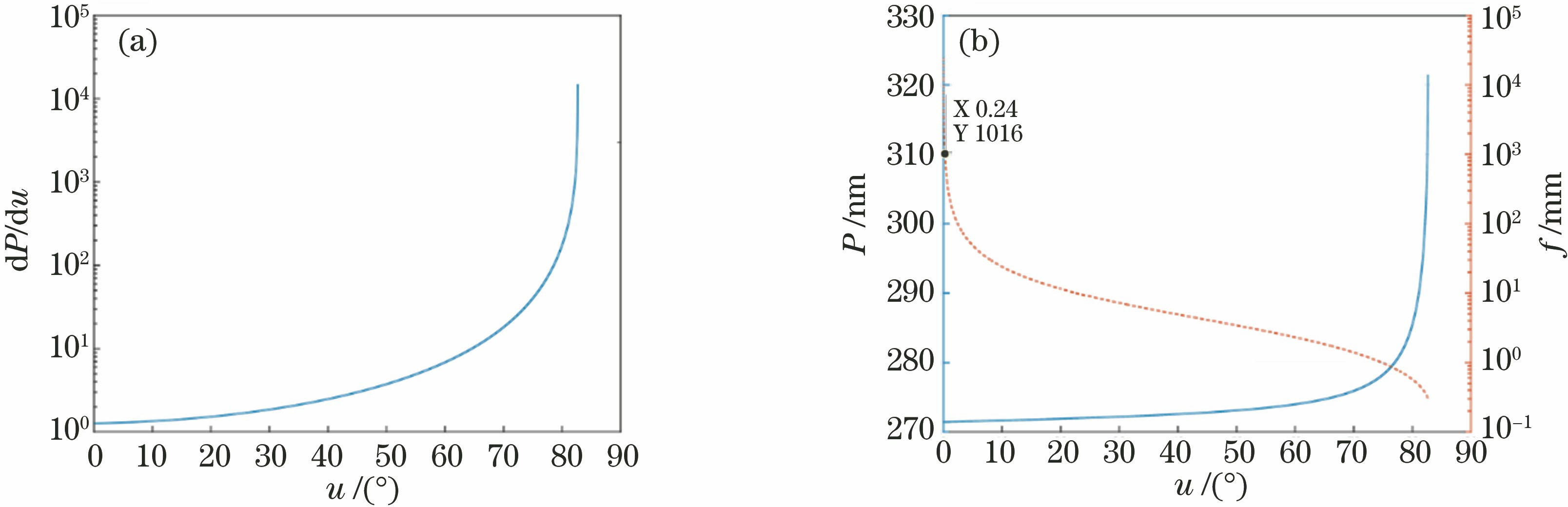 Theoretical calculation results. (a)Derived function of parallelized fluorescence depletion patterns periodicity dP/du with inclination angle of object space u; (b) parallelized fluorescence depletion patterns periodicity P and the optimum tube lens focal length foptimum with inclination angle of object space u